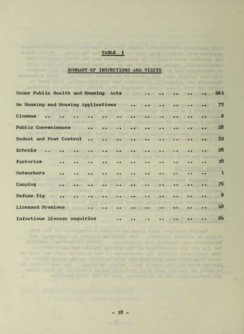 SUMMARY OF INSPECTIONS AND VISITS Under Public Health and Housing Acts 26l Re Housing and Housing Applications .. .. 73 Cinemas . 2 Public Conveniences .. .. .. .• .. .. .. .. •• 28 Rodent and Pest Control. 32 Schools .. .. .. .. .« .. .. .. .. .. .. .. 28 Factories l8 Outworkers 1 Camping •• •« 76 Refuse Tip 8 Licensed Premises . •• 48 Infectious Disease enquiries 24