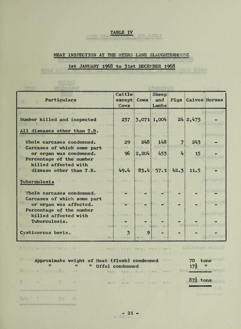 MEAT INSPECTION AT THE MYERS LANE SL.4UGHTERHGUSE 1st JANUARY 1968 to 31st DECEMBER 1968 Cattle iSheep -i-^ Particulars except Cows 1 and Pigs 1 Calves' Horses Co\irs 1 Lambs Number killed and inspected 237 3,0711 1,004 24|2,475 - All diseases other than T.B. ■ i i • l/hole carcases condemned. Carcases of which some part ' 29 1 2481 148 1 i 71 243 1 ( - or organ was condemned. Percentage of the number 96 2,2041 453 I 41 15 ; — killed affected with disease other than T,B. 49.4 83.41 57.1 ; 1 42.3I 11.5 1 Tuberculosis 1 ; » 1 : i V.Tiole carcases condemned. Carcases of which some part i : 1 i : 1 or organ was affected. Percentage of the number _ ■ : i 1 : 1 * killed affected’with • h ■ ; : Tuberculosis. • • t  : 1 . h* • ■ : ' i • - Cysticercus bovis. ■ 3 . ! ! 91 - i  { - 1 “ Approximate weight of Meat (flesh) condemned ”   Offal condemned 70 tons 17^  872' tons