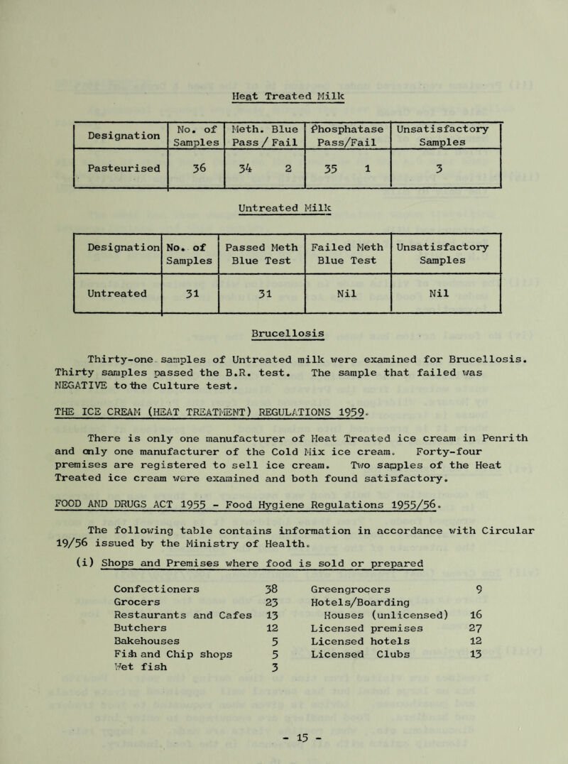 Heat Treated Milk Designation No, of Samples Meth. Blue Pass / Fail Phosphatase Pass/Fail Unsatisfactory Samples Pasteurised 36 CM 35 1 3 Untreated Milk Designation No. of Samples Passed Meth Blue Test Failed Meth Blue Test Unsatisfactory Samples Untreated 31 31 Nil Nil Brucellosis Thirty-one samples of Untreated milk were examined for Brucellosis. Thirty samples passed the B.R. test. The sample that failed was NEGATIVE toIhe Culture test. THE ICE CREAM (HEAT TREATMENT) REGULATIONS 1959- There is only one manufacturer of Heat Treated ice cream in Penrith and only one manufacturer of the Cold Mix ice cream. Forty-four premises are registered to sell ice cream. li-zo samples of the Heat Treated ice cream were examined and both found satisfactory, FOOD AND DRUGS ACT 1953 - Food Hygiene Regulations 1935/56. The follov/ing table contains information in accordance with Circular 19/56 issued by the Ministry of Health. Shops and Premises where food is sold or prepared Confectioners 38 Greengrocers 9 Grocers 23 Hotels/Boarding Restaurants and Cafes 13 Houses (unlicensed) 16 Butchers 12 Licensed premises 27 Bcikehouses 5 Licensed hotels 12 Fi^ and Chip shops 5 Licensed Clubs 13 Uet fish 3
