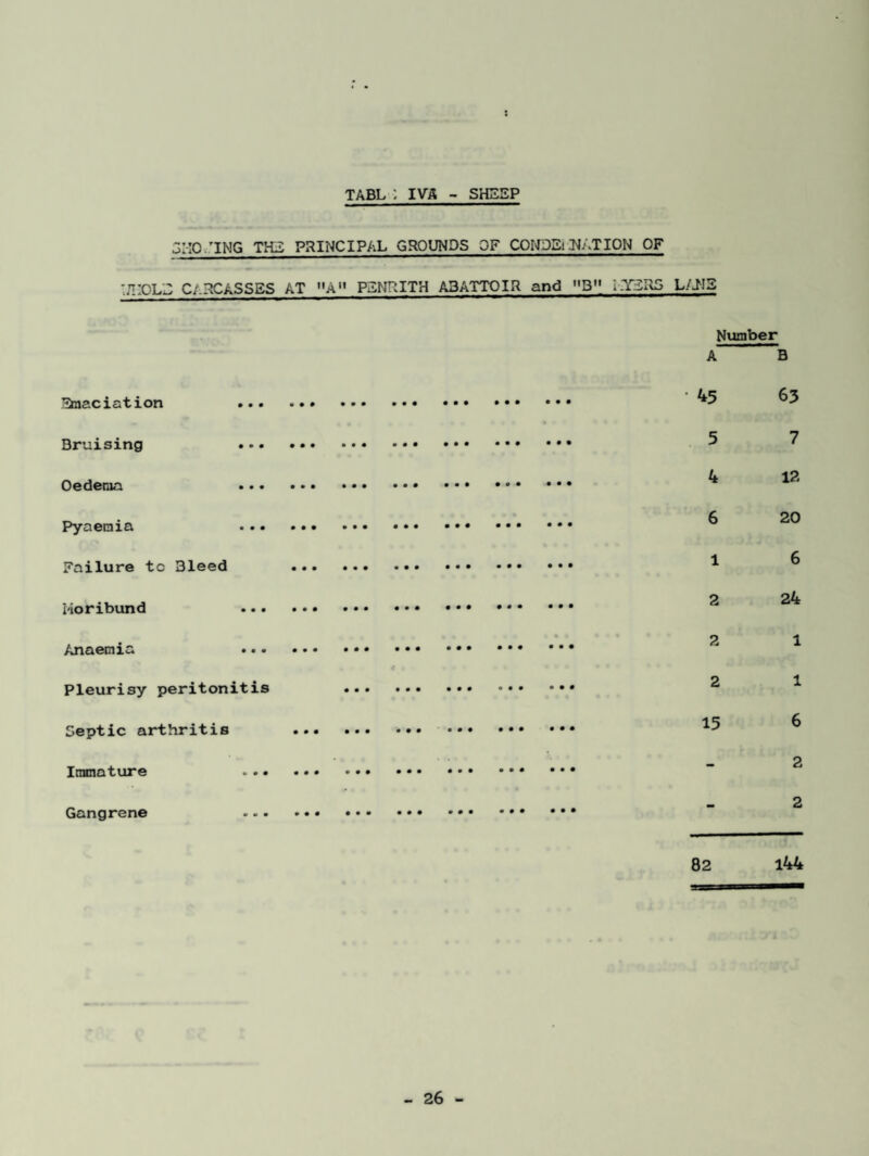 TABL : IVA - SHEEP 3M0..^ING THE PRINCIPAL GROUNDS OF COHDErJ^ATION OF :EI0LE CAI^CASSES at A PENRITH abattoir and »B I.YEHS L/JIS ^inaciation ... Bruising Oedema Pyaemia Failure to Bleed I'ioribund ... Anaemia Pleurisy peritonitis Septic arthritis Immature ... Gangrene Number A B 45 63 5 7 4 12 6 20 1 6 2 24 2 1 2 1 15 6 2 2 82 l44