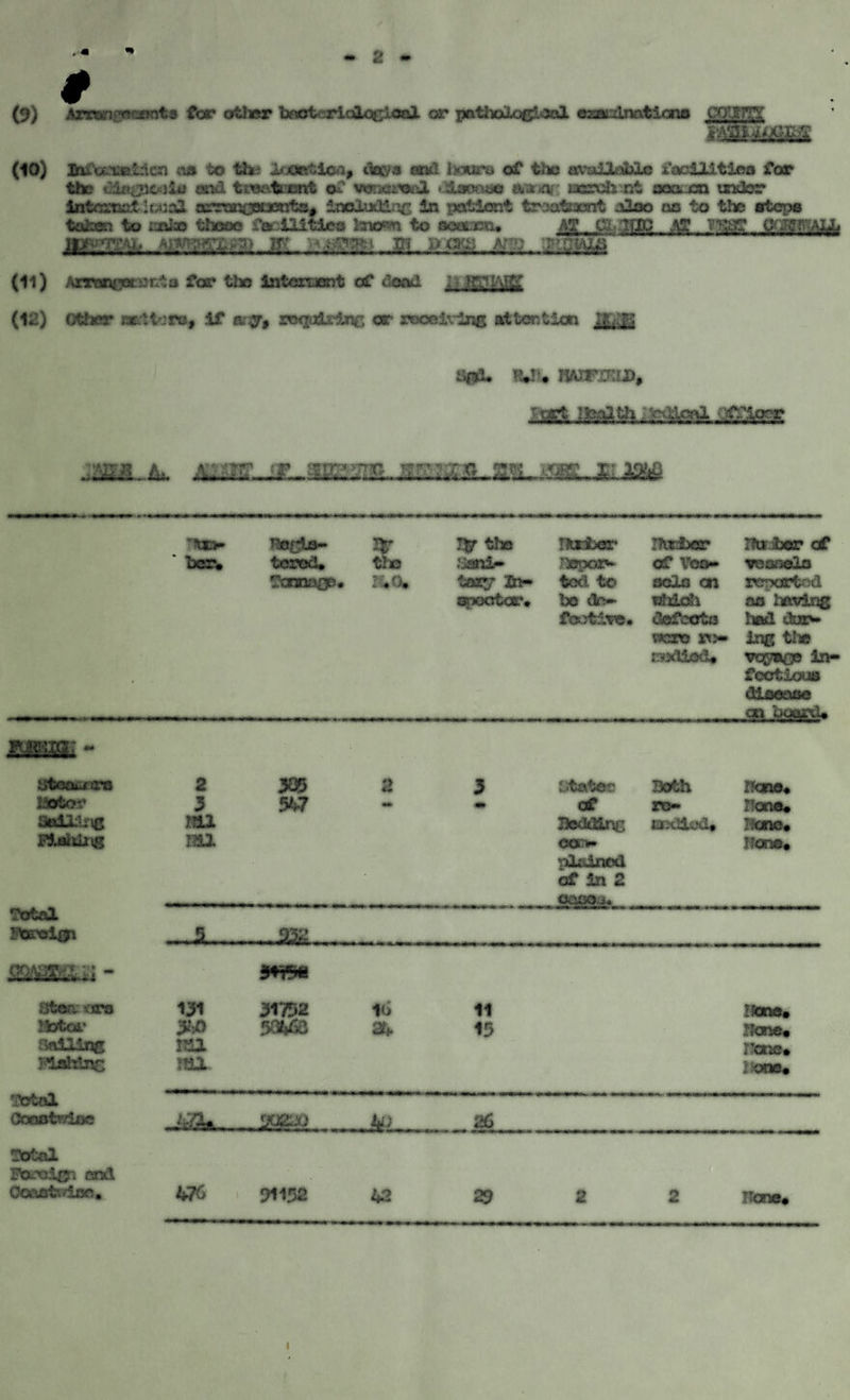 (9) Arjnsngoomta Dor otlwr beet rlologtonl or patlxxLoctool oairrlmtlnns CO’JgTTST wMBamf (10) Mfcsnaaticn oa to th* lrxKtlca, tea anti Isoura of the av’ailhblc facilities for the dla^p&jls and twelMnl of venereal C&jmo&o atma& lacrch ct aoa.cn tncJcr internet; t o ai ccrm^auents* izoludlnte in patient troatraent aloo no to the steps tofcen to uaiao thooe facilities laTC^i to much* AT Cl- 1TIP AT T?$5? QfjglcAlft n>o*rm. gkf xk a;*?; rasaga (11) AnracoBc^nta for the intcruent of cloud r HffiAIg (12) Other mttons. If uogr, OMp&r&nc or receiving at tier, t ion SffS5 808* !UU KAIFU'UD, mw ht Asar if. ssm? #??£ IIS rxc »« J&SSLJBX 2S&& Tnn>» Bacla- ' her* tercel, Toonaas* 2* tiro K* 0, I$r the .'aMfc* tas^/ Jh- !ftrfcer •lepGJ> tod to ITtrixsr of Ves¬ sels on rtafar of veanolo reported scooter. bo do— which ao living fcotive. defects Iiad dua> vkxo n>- Inc the mdied* voyncP in¬ fect ious cn board* mm - ytoo^tre 2 305 2 3 Sttttoc Both none. Ijoto-’ 3 547 so 4» of ro- rone* seir-ie Ml Bedding laxHcd, Hone* Flflhii'tg mi oon» llano. plained of in 2 OQflO&t Total JYsreifSi --A SHE Stan: ors 131 31752 16 11 One, ISotoi* 3M> SOWS 24 15 Hone* filing SUL nano* natdnc nn lone* Total Conotv/toc -«3U 3CSSO AM. . . 26 Total 2lonl0) end Ooaoti/ian. 476 » 91152 42 29 2 2 none* I