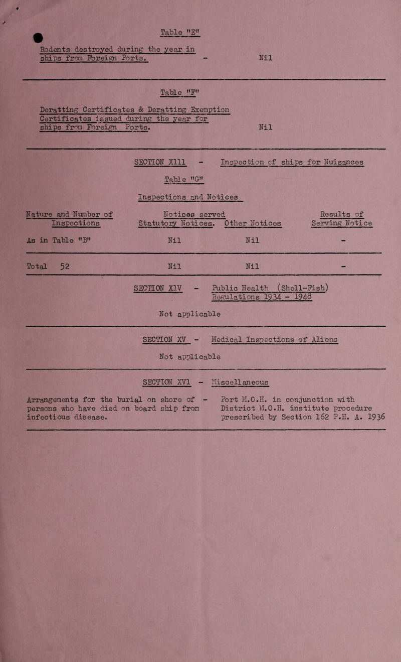 Table E” Rodents destroyed during the year in ships froo Foreign Ports. Nil Table »F» Deratting Certificates & Deratting Bxeaption Certificates issued during the year for ships fr°n Foreign Ports. Nil SECTION Xlll - Inspection of ships for Nuisances Table G11 Inspections and Notices Nature and Number of Inspections Notices served Statutory Notices. Other Notices Results of Serving Notice As in Table HB Nil Nil Total 52 Nil Nil SECTION XIV - Public Health (Shell-Eish) Regulations 1534 - 194& Not applicable SECTION XV - Medical Inspections of Aliens Not applicable SECTION XVI - Miscellaneous Arrangenents for the burial on shore of - Port M.O.H. in conjunction with persons who have died on board ship from District M.O.H. institute procedure infectious disease. prescribed by Section 162 P.II. A. 1936