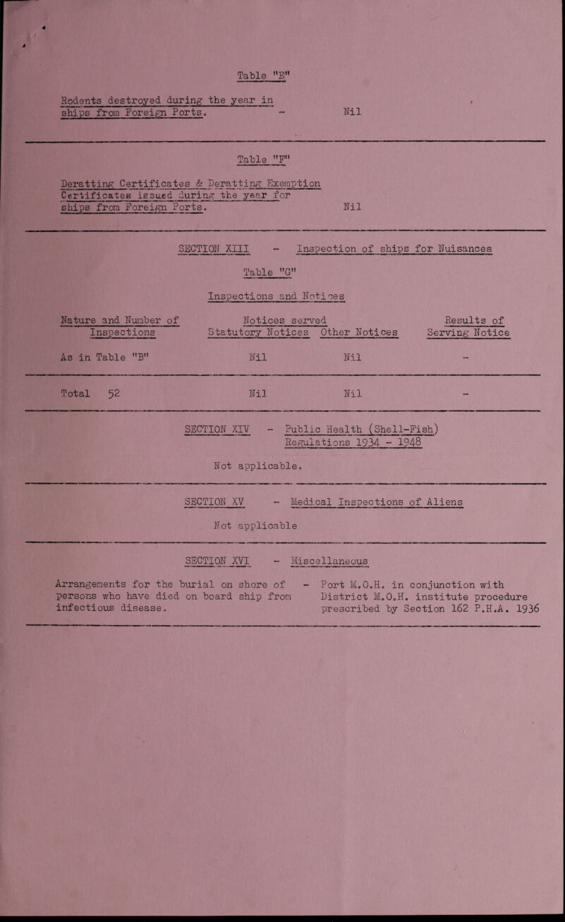 4 Table E Rodents destroyed during the year in ships from Foreign Ports. ~ Nil Table F Deratting Certificates & Deratting Exemption Certificates issued during the year for ships from Foreign Ports. Nil SECTION XIII - Inspection of ships for Nuisances Table G Inspections and Notices Nature and Number of Inspections Notices served Results of Statutory Notices Other Notices Serving Notice As in Table B Nil Nil Total 52 Nil Nil SECTION XIV - Public Health (Shell-Fish) Regulations 1934 - 1948 Not applicable. SECTION XV - Medical Inspections of Aliens Not applicable SECTION XVI ~ Miscellaneous Arrangements for the burial on shore of persons who have died on board ship from infectious disease. Port M.O.H. in conjunction with District M.OoH. institute procedure prescribed by Section 162 P.H.A. 1936