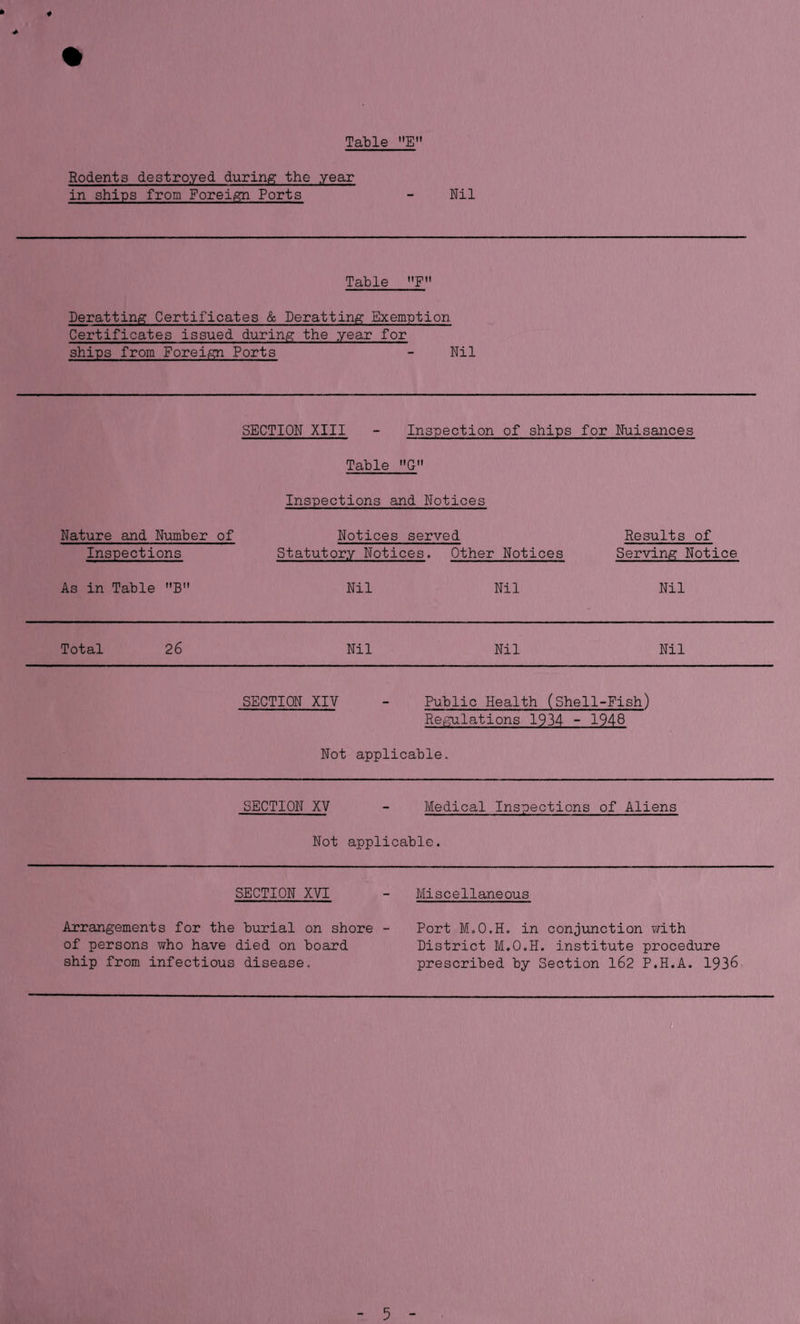Table E Rodents destroyed during the year in ships from ForeiiSrn Forts - Nil Table P Neratting Certificates & Deratting Exemption Certificates issued during the year for ships from Forei^ Ports - Nil SECTION XIII - Inspection of ships for Nuisances Table G Nature and Number of Inspections As in Table B Inspections and Notices Notices served Statutory Notices. Other Notices Nil Nil Results of Serving Notice Nil Total 26 Nil Nil Nil SECTION XIV - Public Health (Shell-Fish) Refflilations 1934 - 1948 Not applicable. SECTION XV - Medical Inspections of Aliens Not applicable. SECTION XVI - Miscellaneous Arrangements for the burial on shore - of persons v/ho have died on board ship from infectious disease. Port M.O.H. in conjunction v/ith District M.O.H. institute procedure prescribed by Section 162 P.H.A. 1936