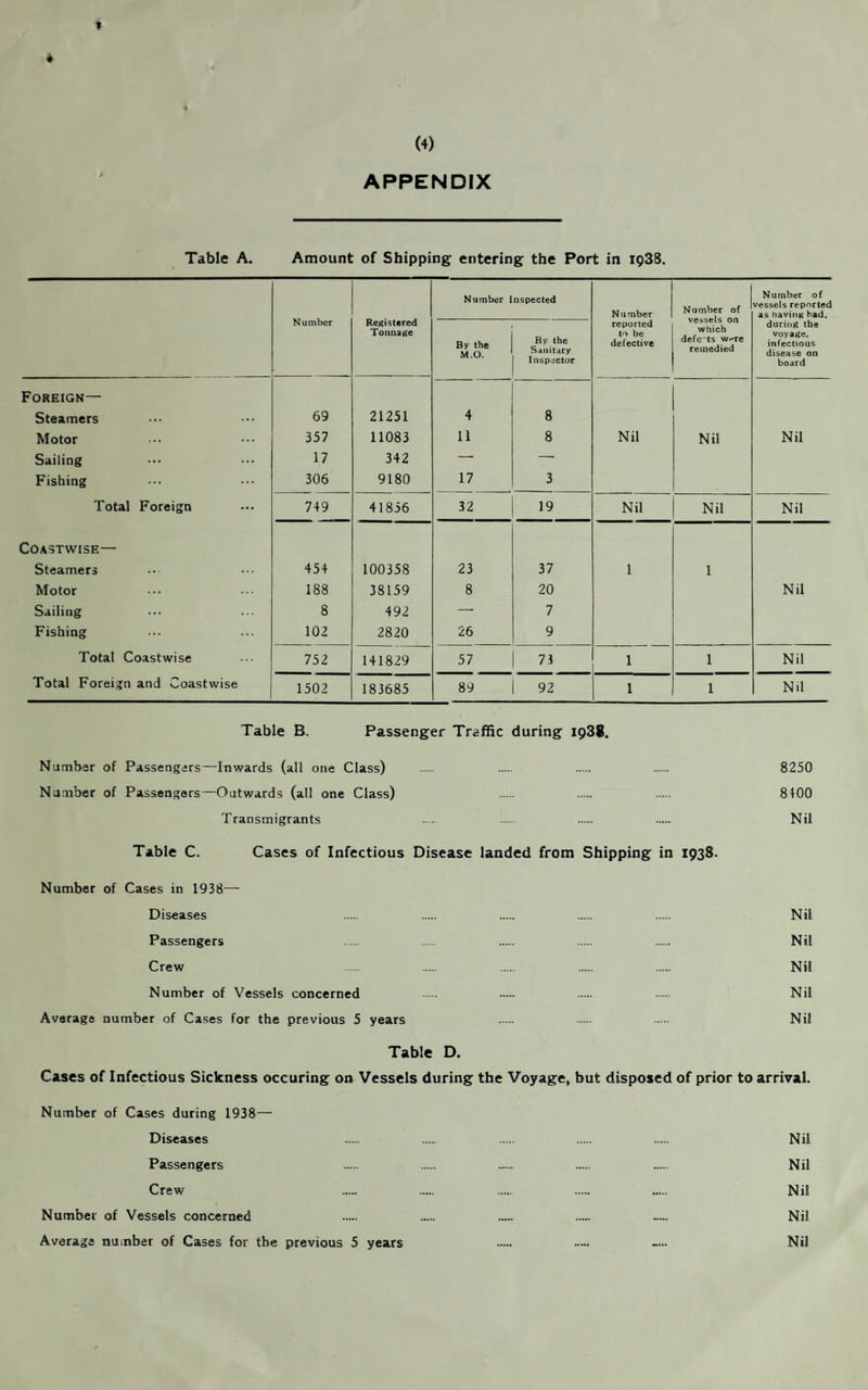 APPENDIX Table A. Amount of Shipping entering the Port in 1938. Number Registered Tonnage Number Inspected Number reported to be defective Number of vessels on which defeats w^re remedied Number of vessels reported as having had. during the voyage, infectious disease on board By the M.O. By the Sanitary Inspector Foreign— Steamers 69 21251 4 8 Motor 357 11083 11 8 Nil Nil Nil Sailing 17 342 — Fishing 306 9180 17 3 Total Foreign 749 41856 32 19 Nil Nil Nil Coastwise— Steamers 454 100358 23 37 1 1 Motor 188 38159 8 20 Nil Sailing 8 492 —■ 7 Fishing 102 2820 26 9 Total Coastwise 752 141829 57 73 1 1 Nil Total Foreign and Coastwise 1502 183685 89 92 1 1 Nil Table B. Passenger Traffic during 193$. Number of Passengers—Inwards (all one Class) . . . . 8250 Number of Passengers—Outwards (all one Class) . . . 8400 Transmigrants . . . . Nil Table C. Cases of Infectious Disease landed from Shipping in 1938. Number of Cases in 1938— Diseases . . . . . Nil Passengers . . . . . Nil Crew . . . . . Nil Number of Vessels concerned . . . . Nil Average number of Cases for the previous 5 years . . . Nil Table D. Cases of Infectious Sickness occuring on Vessels during the Voyage, but disposed of prior to arrival. Number of Cases during 1938— Diseases . . . . . Nil Passengers . . . . . Nil Crew — . . . . Nil Number of Vessels concerned . . . . ..... Nil Average number of Cases for the previous 5 years . . -... Nil