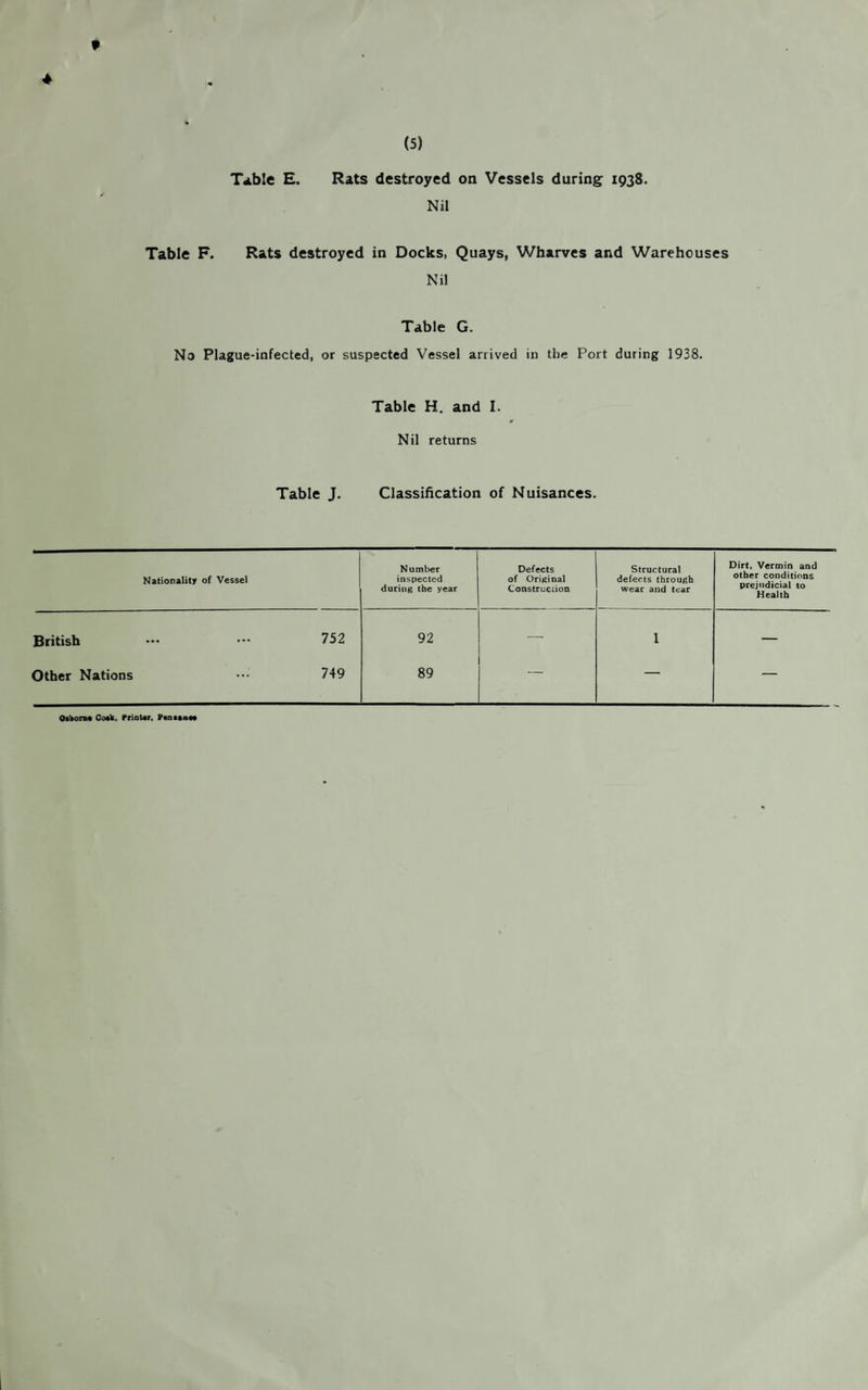 * (5) Table E. Rats destroyed on Vessels during 1938. Nil Table F. Rats destroyed in Docks, Quays, Wharves and Warehouses Nil Table G. No Plague-infected, or suspected Vessel arrived in the Port during 1938. Table H. and I. * Nil returns Table J. Classification of Nuisances. Nationality of Vessel Number inspected during the year Defects of Original Construction Structural defects through wear and tear Dirt, Vermin and other conditions prejudicial to Health British 752 92 — 1 — Other Nations 749 89 — — — Oiborno Cock, Printer, Pan it mm