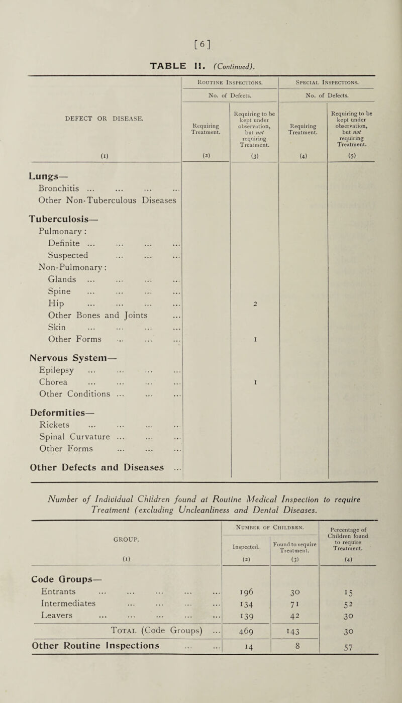 [6] TABLE II. (Continued). Routi.ne Inspections. Special Inspections. No. of Defects. No. of Defects. DEFECT OR DISEASE. Requiring Treatment. Requiring to be kept under observation, but not Requiring Treatment. Requiring to be kept under observation, but not requiring Treatnjent. requiring Treatment. (I) (2) (3) (4) (5) Lungs— Bronchitis ... Other Non-Tuberculous Diseases Tuberculosis— Pulmonary : Definite ... Suspected Non-Pulmonary: Glands Spine Hip . Other Bones and Joints Skin 2 Other Forms I Nervous System— Epilepsy Chorea Other Conditions ... I Deformities— Rickets Spinal Curvature ... Other Forms Other Defects and Diseases ... Number of Individual Children found at Routine Medical Inspection to require Treatment (excluding Uncleanliness and Dental Diseases. GROUP. (I) Number of Children. Percentage of Children found to require Treatment. (4) Inspected. (2) Found to require Treatment. (3) Code Groups— Entrants 196 30 15 Intermediates 134 71 52 Leavers 139 42 30 Total (Code Groups) 469 143 30 Other Routine Inspections 14 8 57