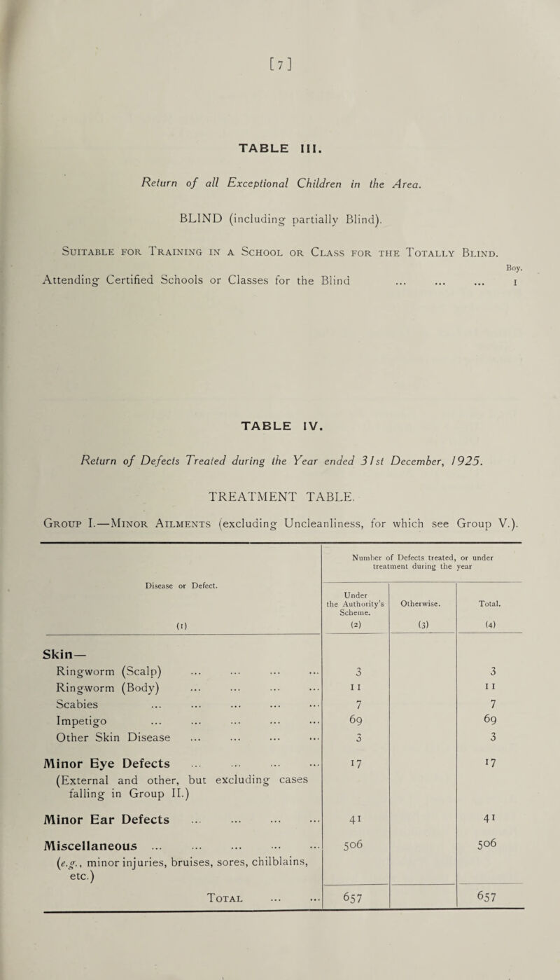 [7] TABLE III. Return of all Exceptional Children in the Area. BLIND (including- partially Blind). Suitable for Training in a School or Class for the Totally Blind. Boy. Attending Certified Schools or Classes for the Blind ... ... ... i TABLE IV. Return of Defects Treated during the Year ended 31 st December, 1925. TREATMENT TABLE. Group I.—Minor Ailments (excluding Uncleanliness, for which see Group V.). Number of Defects treated, treatment during the or under year Disease or Defect. Under the Authority’s Scheme. Otherwise. Total. (I) (2) (3) (4) Skin— Ringworm (Scalp) 0 0 Ringworm (Body) I I I I Scabies 7 7 Impetigo 69 69 Other Skin Disease 3 3 Minor Eye Defects 17 17 (External and other, but excluding cases falling in Group IT) Minor Ear Defects 41 41 Miscellaneous ... . 506 506 {e.g., minor injuries, bruises, sores, chilblains. etc.) Total 657 657