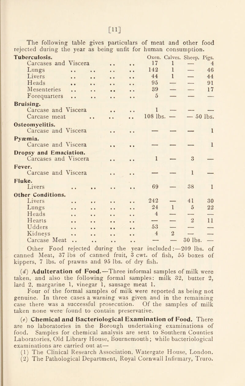 [11] The following table gives particulars of meat and other food rejected during the year as being unfit for human consumption. J O J Tuberculosis. o Oxen. Calves. Sheep. PUs. Carcases and Viscera • • 9 9 17 I — 4 Lungs 9 9 9 9 142 1 — 46 Livers 9 • 9 9 44 1 ■—- 44 Heads .. • • 9 9 95 —, •— 91 Mesenteries ® 9 9 9 39 -—- —- 17 Forequarters • 9 9 9 5 —— — ■—- Bruising. Carcase and Viscera • 9 9 9 1 — — — Carcase meat • 9 9 9 108 lbs. — — 50 lbs. Osteomyelitis. Carcase and Viscera • 9 9 9 — —. — 1 Pyaemia. Carcase and Viscera • • • 9 — — —. 1 Dropsy and Emaciation. Carcases and Viscera • 9 9 9 1 ■— 3 -—. Fever. Carcase and Viscera 9 9 9 9 —— .— 1 — Fluke. Livers 9 9 9 9 69 __ 38 1 Other Conditions. Livers 9 9 9 9 242 —- 41 30 Lungs 9 9 9 9 24 1 5 22 Heads 9 9 9 9 4 •—- -— — Hearts • 9 9 9 — — 2 11 Udders • 9 9 9 53 — — — Kidneys 9 9 9 9 4 2 — — Carcase Meat .. 9 9 9 9 —- — 30 lbs. — Other Food rejected during the year inclu ded -209 lbs. of canned Meat, 37 lbs of canned fruit, 3 cwt. of kippers, 7 lbs. of prawns and 95 lbs. of dry fish. fish, 55 boxes of (d) Adulteration of Food.—Three informal samples of milk were taken, and also the following formal samples: milk 32, butter 2, lard 2, margarine 1, vinegar 1, sausage meat 1. Four of the formal samples of milk were reported as being not genuine. In three cases a warning was given and in the remaining case there was a successful prosecution. Of the samples of milk taken none were found to contain preservative. (e) Chemical and Bacteriological Examination of Food. There are no laboratories in the Borough undertaking examinations of food. Samples for chemical analysis are sent to Southern Counties Laboratories, Old Library House, Bournemouth; while bacteriological examinations are carried out at— (1) The Clinical Research Association, Watergate House, London. (2) The Pathological Department, Royal Cornwall Infirmary, Truro.