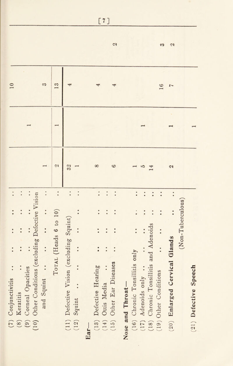 (7) Conjunctivitis (8) Keratitis (9) Corneal Opacities (10) Other Conditions (excluding Defective Visio <m 09 CM to 73 TO a <u ij C H O 3 cr1 tn bo a • F=-4 TO J3 CJ X <u 3 o C/5 > v > *-> o 03 Q oq 3 cr* CM 71 2 ■■ 1 3 .52 <U Q ffi ^ TO <X> 03 > k—* T2 S CJ u‘ qj c/5 cxj Uh T <2 CJ -4_» Q O O CO Th CO 3 w cd UJ ed o u JS H *t3 C cd <u c/3 o Z 3 O oc 73 3 O H 3 O s- -3 CJ 3 O 73 TO • r-M O 3 0) TO 73 TO • M O 3 <L> TO <1 TO 3 3 73 73 3 O H 3 O j- 30 u 73 3 o TO 3 O CJ ao 30 O b> CO O V) •a c JH 5 cd CJ u <y O •a bo u JS 15 IU o CM 71 3 JO 3 CJ i_ 03 J3 3 H I 3 O Z (21) Defective Speech