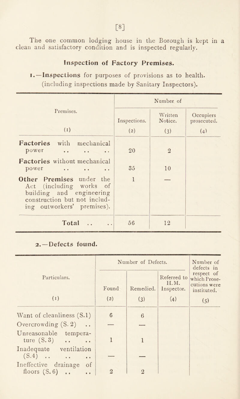 [8] The one common lodging house in the Borough is kept in a clean and satisfactory condition and is inspected regularly. Inspection of Factory Premises. i. — Inspections for purposes of provisions as to health, (including inspections made by Sanitary Inspectors). Number of Premises. (I) Inspections. (2) Written Notice. (3) Occupiers prosecuted. (4) Factories with mechanical power 20 2 Factories without mechanical power 35 10 Other Premises under the 1 — Act (including works of building and engineering construction but not includ¬ ing outworkers’ premises). Total 56 12 2. — Defects found. Number of Defects. Number of defects in Particulars. Found Remedied. Referred to 11. M. Inspector. respect of which Prose¬ cutions were instituted. (0 (2) (3) (4) (5) Want of cleanliness (S.l) 6 6 Overcrowding (S. 2) Unreasonable tempera- — — ture (S.3) Inadequate ventilation 1 1 (S.4) . Ineffective drainage of 1