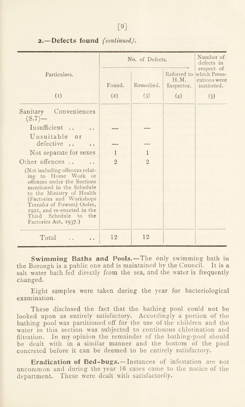 [9] 2.—Defects found (continuedJ. No. of Defects. Number of defects in respect of which Prose¬ cutions were instituted. Particulars. Found. Remedied. Referred to H.M. Inspector. (I) (2) (3) (4) (5) Sanitary Conveniences (S.7)— Insufficient Unsuitable or defective .. Not separate for sexes Other offences (Not including offences relat¬ ing to Home Work or offences under the Sections mentioned in the Schedule to the Ministry of Health (Factories and Workshops Transfer of Powers) Order, 1921, and re-enacted in the Third Schedule to the Factories Act, 1937.) 1 2 1 2 Total 12 12 Swimming' Baths and Pools.—The only swimming bath in the Borough is a public one and is maintained by the Council. It is a salt water bath fed directly from the sea, and the water is frequently changed. Eight samples were taken during the year for bacteriological examination. These disclosed the fact that the bathing pool could not be looked upon as entirely satisfactory. Accordingly a portion of the bathing pool was partitioned off for the use of the children and the water in this section was subjected to continuous chlorination and filtration. In my opinion the remainder of the bathing-pool should be dealt with in a similar manner and the bottom of the pool concreted before it can be deemed to be entirely satisfactory. Eradication of Bed = bugs. — Instances of infestation are not uncommon and during the year 16 cases came to the notice of the department. These were dealt with satisfactorily.