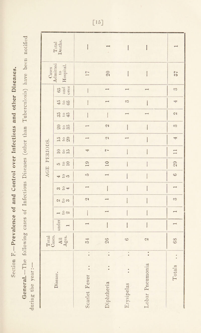 Section F.—Prevalence of and Control over Infections and other Diseases. [15] T3 CD ca CD CD (U > in m CD JP p r C aJ in <D m od <D in • rH Q w P O CJ CD I—I O in CD CO ad CJ to O CD H Id U <D C 0) a Lh cd <D J' <D JP bC Total Deaths. 1^11 r-H Cases Admitted to Hospital. D g I I co AGE PERIODS. 65 and over -H t-H r—I CO “2 o io Tfl +-< o j i CO TtH >-D o iO> 10 *-> Ttl II Cl 20 to 35 rH cm CO >o O o i—i (N i—i O-l »—1 o c f-H 4-> r-H r-H i—H w H 2 2 11 29 4 to 5 O i-H CO 3 to 4 'III r-H <m £ co <M —i I 1 00 rH £ CO 1^11 H under 1 III r-H Total Cases. All Ages. 26 6 2 68 Disease. Scarlet Fever .. Diphtheria Erysipelas Lobar Pneumonia Totals