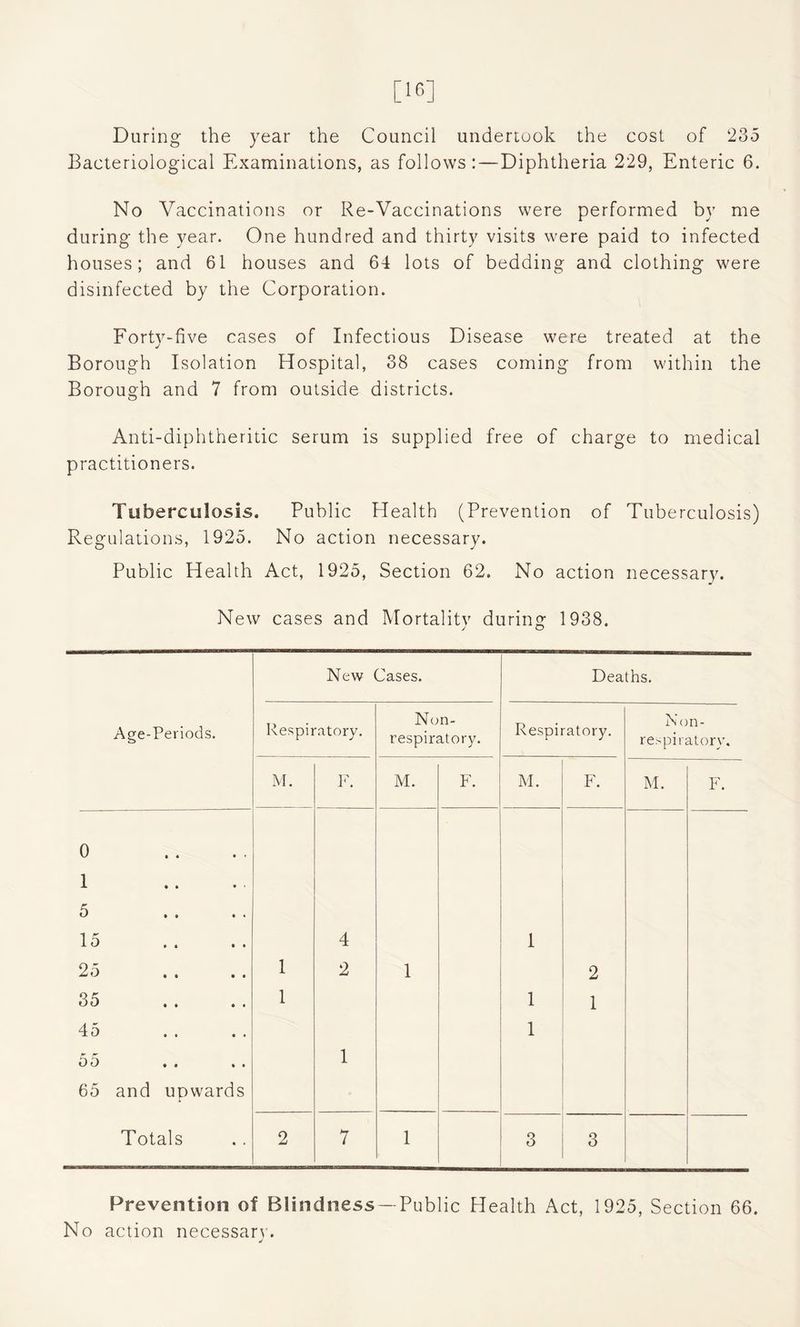 During the year the Council undertook the cost of 235 Bacteriological Examinations, as follows:—Diphtheria 229, Enteric 6. No Vaccinations or Re-Vaccinations were performed by me during the year. One hundred and thirty visits were paid to infected houses; and 61 houses and 64 lots of bedding and clothing were disinfected by the Corporation. Forty-five cases of Infectious Disease were treated at the Borough Isolation Hospital, 38 cases coming from within the Borough and 7 from outside districts. Anti-diphtheritic serum is supplied free of charge to medical practitioners. Tuberculosis. Public Health (Prevention of Tuberculosis) Regulations, 1925. No action necessary. Public Health Act, 1925, Section 62. No action necessary. New cases and Mortality during 1938. Age-Periods. New Cases. Deaths. Respiratory. Non- respiratory. Respiratory. Non- respiratory. M. F. M. F. M. F. M. F. 0 1 5 15 4 1 25 1 2 1 2 35 1 1 1 45 1 55 1 65 and upwards Totals 2 7 1 3 3 Prevention of Blindness —Public Health Act, 1925, Section 66. No action necessary. J