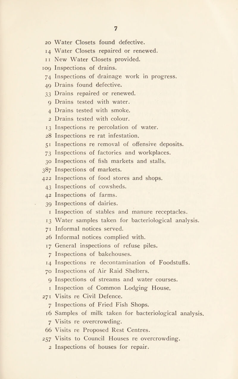 20 Water Closets found defective. 14 Water Closets repaired or renewed. 11 New Water Closets provided. 109 Inspections of drains. 74 Inspections of drainage work in progress. 49 Drains found defective. 33 Drains repaired or renewed. 9 Drains tested with water. 4 Drains tested with smoke. 2 Drains tested with colour. 13 Inspections re percolation of water. 28 Inspections re rat infestation. 51 Inspections re removal of offensive deposits. 73 Inspections of factories and workplaces. 30 Inspections of fish markets and stalls. 387 Inspections of markets. 422 Inspections of food stores and shops. 43 Inspections of cowsheds. 42 Inspections of farms. 39 Inspections of dairies. 1 Inspection of stables and manure receptacles. 13 Water samples taken for bacteriological analysis. 71 Informal notices served. 26 Informal notices complied with. 17 General inspections of refuse piles. 7 Inspections of bakehouses. 14 Inspections re decontamination of Foodstuffs. 70 Inspections of Air Raid Shelters. 9 Inspections of streams and water courses. 1 Inspection of Common Lodging House. 271 Visits re Civil Defence. 7 Inspections of Fried Fish Shops. 16 Samples of milk taken for bacteriological analysis. 7 Visits re overcrowding. 66 Visits re Proposed Rest Centres. 257 Visits to Council Houses re overcrowding. 2 Inspections of houses for repair.