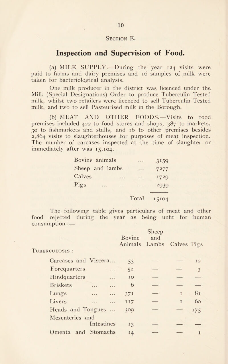 Section E. Inspection and Supervision of Food. (a) MILK SUPPLY.—During- the year 124 visits were paid to farms and dairy premises and 16 samples of milk were taken for bacteriological analysis. One milk producer in the district was licenced under the Milk (Special Designations) Order to produce Tuberculin Tested milk, whilst two retailers were licenced to sell Tuberculin Tested milk, and two to sell Pasteurised milk in the Borough. (b) MEAT AND OTHER FOODS.—Visits to food premises included 422 to food stores and shops, 387 to markets, 30 to fishmarkets and stalls, and 16 to other premises besides 2,864 visits to slaughterhouses for purposes of meat inspection. The number of carcases inspected at the time of slaughter or immediately after was 15,104. Bovine animals 3159 Sheep and lambs 7277 Calves 1729 Pigs . 2939 Total I5I°4 The following table gives particulars of meat and other food rejected during the year as being unfit for human consumption :— Tuberculosis : Carcases and Viscera... Forequarters Hindquarters Briskets Lungs Livers Heads and Tongues ... Mesenteries and Intestines Omenta and Stomachs Bovine Sheep and Animals Lambs Calves Pigs 53 — — 12 52 — — 3 10 —• — — 6 — — — 37i — 1 81 117 — 1 60 309 — — i75 13 — — — *4 — — 1