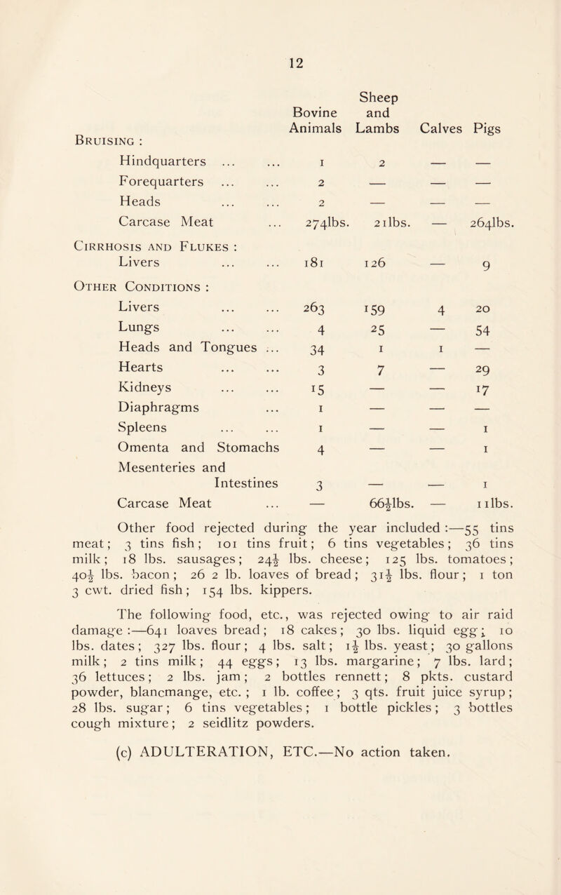 Sheep Bovine and Animals Lambs Calves Pigs Bruising : Hindquarters 1 2 — — Forequarters 2 *— — — Heads 2 — — — Carcase Meat 274lbs. 2ilbs. — 2 641b s Cirrhosis and Flukes : Livers 181 126 — 9 Other Conditions : Livers 263 159 4 20 Lungs 4 25 — 54 Heads and Tongues ... 34 1 1 — Hearts 3 7 — 29 Kidneys 15 — — 17 Diaphragms 1 — — — Spleens 1 -— — 1 Omenta and Stomachs 4 — — 1 Mesenteries and Intestines 3 — •— 1 Carcase Meat — 6641b s. — 1 ilbs Other food rejected during the year included :—55 tins meat; 3 tins fish; 101 tins fruit; 6 tins vegetables; 36 tins milk; 18 lbs. sausages; 24J- lbs. cheese; 125 lbs. tomatoes; 40^ lbs. bacon; 26 2 lb. loaves of bread; 31^ lbs. flour; 1 ton 3 cwt. dried fish; 154 lbs. kippers. The following food, etc., was rejected owing to air raid damage:—641 loaves bread; 18 cakes; 30 lbs. liquid egg; 10 lbs. dates; 327 lbs. flour; 4 lbs. salt; ij lbs. yeast; 30 gallons milk; 2 tins milk; 44 eggs; 13 lbs. margarine; 7 lbs. lard; 36 lettuces; 2 lbs. jam; 2 bottles rennett; 8 pkts. custard powder, blancmange, etc. ; 1 lb. coffee; 3 qts. fruit juice syrup; 28 lbs. sugar; 6 tins vegetables; 1 bottle pickles; 3 bottles cough mixture; 2 seidlitz powders. (c) ADULTERATION, ETC.—No action taken.