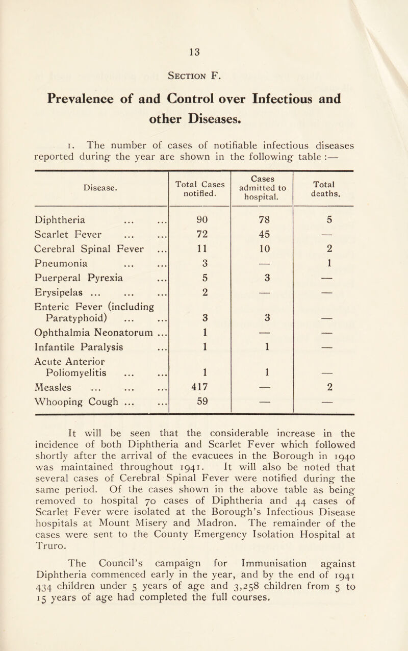 Section F. Prevalence of and Control over Infectious and other Diseases. i. The number of cases of notifiable infectious diseases reported during- the year are shown in the following table :— Disease. Total Cases notified. Cases admitted to hospital. Total deaths. Diphtheria 90 78 5 Scarlet Fever 72 45 — Cerebral Spinal Fever 11 10 2 Pneumonia 3 — 1 Puerperal Pyrexia 5 3 — Erysipelas ... 2 — — Enteric Fever (including Paratyphoid) 3 3 _ Ophthalmia Neonatorum ... 1 — — Infantile Paralysis 1 1 — Acute Anterior Poliomyelitis 1 1 — Measles 417 — 2 Whooping Cough ... 59 — — It will be seen that the considerable increase in the incidence of both Diphtheria and Scarlet Fever which followed shortly after the arrival of the evacuees in the Borough in 1940 was maintained throughout 1941. It will also be noted that several cases of Cerebral Spinal Fever were notified during the same period. Of the cases shown in the above table as being removed to hospital 70 cases of Diphtheria and 44 cases of Scarlet Fever were isolated at the Borough’s Infectious Disease hospitals at Mount Misery and Madron. The remainder of the cases were sent to the County Emergency Isolation Hospital at Truro. The Council’s campaign for Immunisation against Diphtheria commenced early in the year, and by the end of 1941 434 children under 5 years of age and 3,258 children from 5 to 15 years of age had completed the full courses.