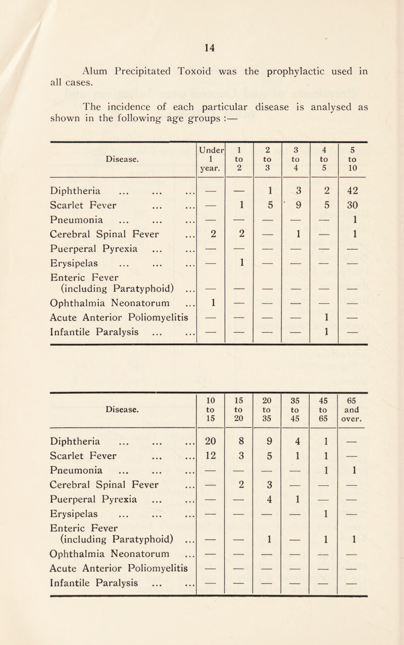 Alum Precipitated Toxoid was the prophylactic used in all cases. The incidence of each particular disease is analysed as shown in the following age groups :— Disease. Under 1 year. 1 to 2 2 to 3 3 to 4 4 to 5 5 to 10 Diphtheria — — 1 3 2 42 Scarlet Fever — 1 5 ' 9 5 30 Pneumonia — — — — — 1 Cerebral Spinal Fever 2 2 — 1 — 1 Puerperal Pyrexia — — — — — ■— Erysipelas — 1 — — — — Enteric Fever (including Paratyphoid) — — — — — — Ophthalmia Neonatorum 1 — — — — — Acute Anterior Poliomyelitis — — — — 1 — Infantile Paralysis — — — — 1 — Disease. 10 to 15 15 to 20 20 to 35 35 to 45 45 to 65 65 and over. Diphtheria 20 8 9 4 1 — Scarlet Fever 12 3 5 1 1 — Pneumonia — — — — 1 1 Cerebral Spinal Fever — 2 3 — — — Puerperal Pyrexia — — 4 1 — — Erysipelas — — — — 1 — Enteric Fever (including Paratyphoid) — — 1 _ 1 1 Ophthalmia Neonatorum — — — — — — Acute Anterior Poliomyelitis — — — — — — Infantile Paralysis — — — — — —