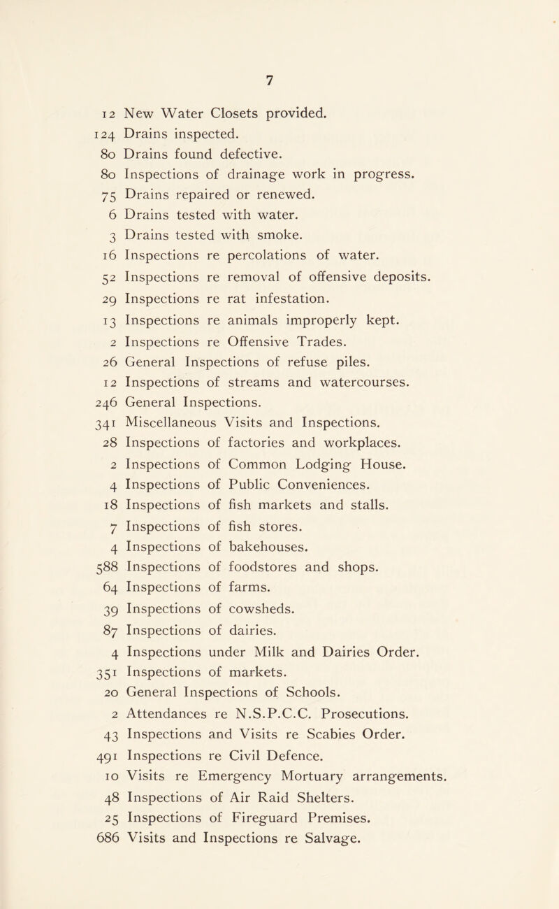 12 New Water Closets provided. 124 Drains inspected. 80 Drains found defective. 80 Inspections of drainage work in progress. 75 Drains repaired or renewed. 6 Drains tested with water. 3 Drains tested with smoke. 16 Inspections re percolations of water. 52 Inspections re removal of offensive deposits. 29 Inspections re rat infestation. 13 Inspections re animals improperly kept. 2 Inspections re Offensive Trades. 26 General Inspections of refuse piles. 12 Inspections of streams and watercourses. 246 General Inspections. 341 Miscellaneous Visits and Inspections. 28 Inspections of factories and workplaces. 2 Inspections of Common Lodging House. 4 Inspections of Public Conveniences. 18 Inspections of fish markets and stalls. 7 Inspections of fish stores. 4 Inspections of bakehouses. 588 Inspections of foodstores and shops. 64 Inspections of farms. 39 Inspections of cowsheds. 87 Inspections of dairies. 4 Inspections under Milk and Dairies Order. 351 Inspections of markets. 20 General Inspections of Schools. 2 Attendances re N.S.P.C.C. Prosecutions. 43 Inspections and Visits re Scabies Order. 491 Inspections re Civil Defence. 10 Visits re Emergency Mortuary arrangements. 48 Inspections of Air Raid Shelters. 25 Inspections of Fireguard Premises. 686 Visits and Inspections re Salvage.