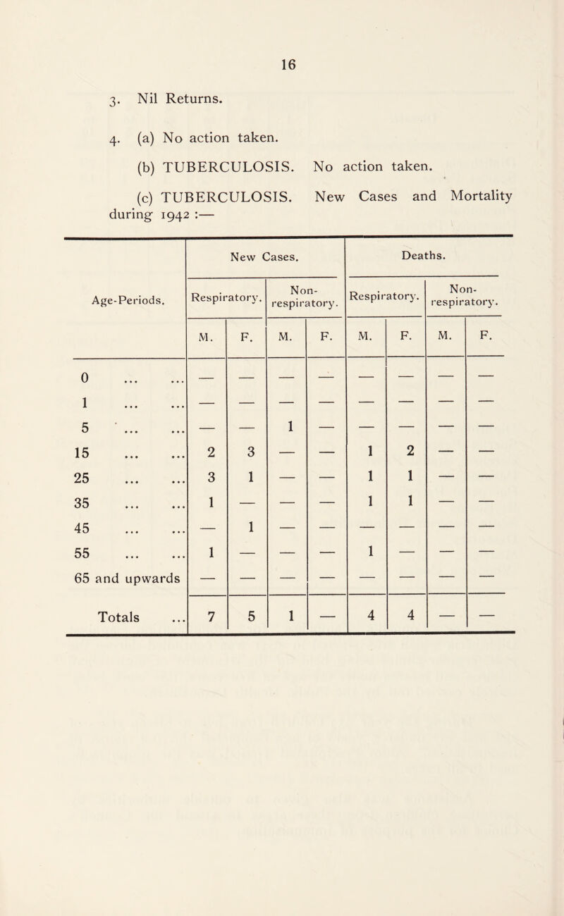 16 3. Nil Returns. 4. (a) No action taken. (b) TUBERCULOSIS. No action taken. (c) TUBERCULOSIS. New Cases and Mortality during- 1942 :— New Cases. Deaths. Age-Periods. Respiratory. Non- respiratory. Respiratory. Non- respiratory. M. F. M. F. M. F. M. F. 0 • • • • • * — — — —- — — — — 1 • • • • • • — — — — — — — — 5 ... ... — — 1 — — — — — 15 . 2 3 — — 1 2 — — 25 . 3 1 — -— 1 1 — — 35 1 — — — 1 1 — — 45 . — 1 — — — — — — 55 ... ... 1 — — — 1 — — — 65 and upwards — — — — — — — —