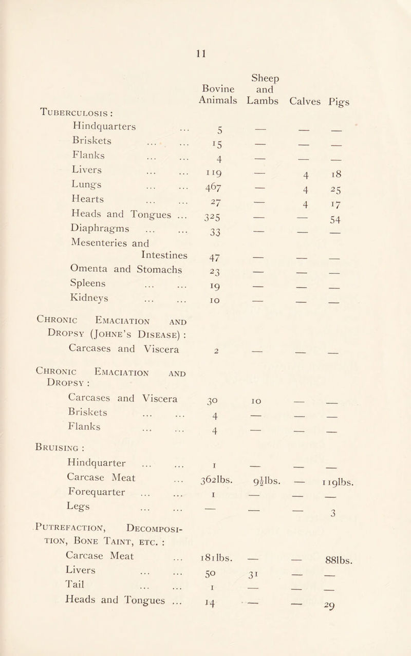 Tuberculosis : Hindquarters Briskets Flanks Livers Lungs Hearts Heads and Tongues ... Diaphragms Mesenteries and Intestines Omenta and Stomachs Spleens Kidneys Chronic Emaciation and Dropsy (Johne’s Disease) : Carcases and Viscera Chronic Emaciation and Dropsy : Carcases and Viscera Briskets Flanks Bruising : Hindquarter Carcase Meat Forequarter Legs . Putrefaction, Decomposi¬ tion, Bone Taint, etc. : Carcase Meat Livers Tail . Heads and Tongues ... Bovine Animals Sheep and Lambs Calves Pigs 5 15 — — — 4 — — — 119 — 4 l8 467 — 4 25 27 •— 4 l7 325 — — 54 33 — — — 47 — — — 23 — — — T9 — — — 10 — _ 2 30 4 4 10 — — 1 _ _ 362lbs. 9^1bs. 1 iglbs 1 — — 3 i8ilbs. 881bs. 50 1 31 — — ' —' — 29
