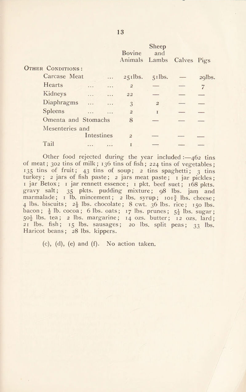 Other Conditions : Carcase Meat Hearts Kidneys Diaphragms Spleens Omenta and Stomachs Mesenteries and Intestines Tail Sheep Bovine and Animals Lambs Calves Pigs 25ilbs. 5ilbs. — 29lbs. 2 — — 7 3 2 — — 2 I - - Other food rejected during the year included :—462 tins of meat; 302 tins of milk; 136 tins of fish; 224 tins of vegetables; 135 tins of fruit; 43 tins of soup; 2 tins spaghetti; 3 tins turkey; 2 jars of fish paste; 2 jars meat paste; 1 jar pickles; 1 jar Betox; 1 jar rennett essence; 1 pkt. beef suet; 168 pkts. gravy salt; 35 pkts. pudding mixture; 98 lbs. jam and marmalade; 1 lb. mincement; 2 lbs. syrup; ioif lbs. cheese; 4 lbs. biscuits; 2J lbs. chocolate; 8 cwt. 36 lbs. rice; 150 lbs. bacon; \ lb. cocoa; 6 lbs. oats; 17 lbs. prunes; 51 lbs. sugar; 50^ lbs. tea; 2 lbs. margarine; 14 ozs. butter; 12 ozs. lard; 21 lbs. fish; 15 lbs. sausages; 20 lbs. split peas; 33 lbs. Haricot beans; 28 lbs. kippers. (c), (d), (e) and (f). No action taken.