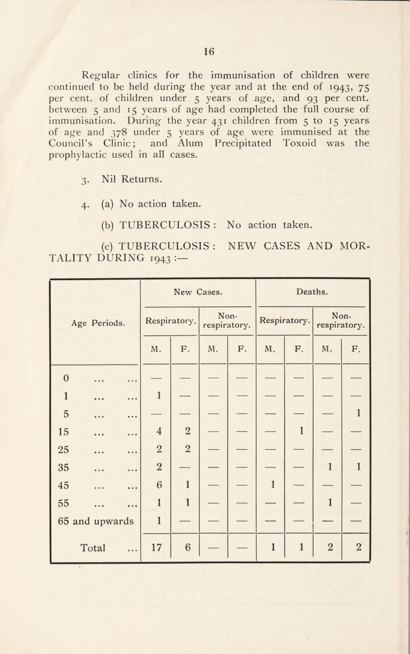 Regular clinics for the immunisation of children were continued to be held during the year and at the end of 1943, 75 per cent, of children under 5 years of age, and 93 per cent, between 5 and 15 years of age had completed the full course of immunisation. During the year 431 children from 5 to 15 years of age and 378 under 5 years of age were immunised at the Council’s Clinic; and Alum Precipitated Toxoid was the prophylactic used in all cases. 3. Nil Returns. 4. (a) No action taken. (b) TUBERCULOSIS : No action taken. (c) TUBERCULOSIS : NEW CASES AND MOR¬ TALITY DURING 1943 New Cases. Deaths. Age Periods. Respiratory. Non- respiratory. Respiratory. Non- respiratory. M. F. M. F. M. F. M. F. 0 . 1 1 5 . 15 . 4 2 — : — 1 — 1 25 . 2 2 — — — — — — 35 2 — — — -— — 1 1 45 . 6 1 — — 1 — — — 55 1 1 — — — — 1 — 65 and upwards 1 — —— — — — — — Total 17 6 — — 1 1 2 2