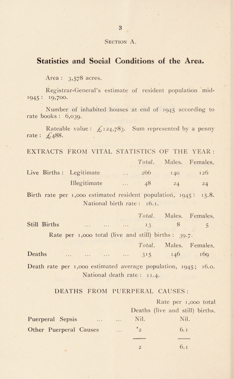 Section A. Statistics and Social Conditions of the Area. Area : 3,578 acres. Registrar-General's estimate of resident population mid- x945 : i9>7oo. Number of inhabited houses at end of 1945 according to rate books : 6,039. Rateable value : ^124,783. Sum represented by a penny rate : pd'488. EXTRACTS FROM VITAL STATISTICS OF THE YEAR : Total. Males. Females. Live Births : Legitimate ... 266 140 126 Illegitimate ... 48 24 24 Birth rate per 1,000 estimated resident population, 1945 : 15.8. National birth rate : 16.1 • Total. Males. Females. Still Births . L3 8 5 Rate per 1,000 total (live and still) births: 39. hr / ‘ Total. Males. Females. Deaths . 315 146 169 Death rate per 1,000 estimated average population, 1945; 16.0. National death rate: 11.4. DEATHS FROM PUERPERAL CAUSES: Rate per 1,000 total Deaths (live and still) births. Nil. Nil. *2 6.1 Puerperal Sepsis Other Puerperal Causes