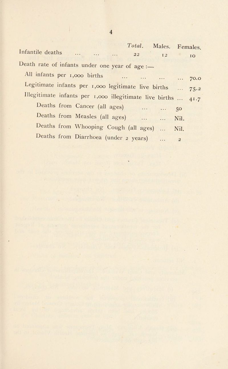 Infantile deaths Total. Males. Females. 22 12 to Death rate of infants under one year of age *_- All infants per 1,000 births • • • • • • ... Legitimate infants per i,ooo legitimate live births Illegitimate infants per 1,000 illegitimate live births Deaths from Cancer (all ages) ... ... 5Q Deaths from Measles (all ages) . Nil. Deaths from Whooping Cough (all ages) ... Nil. Deaths from Diarrhoea (under 2 years) 2 70.0 75-2 41 -7