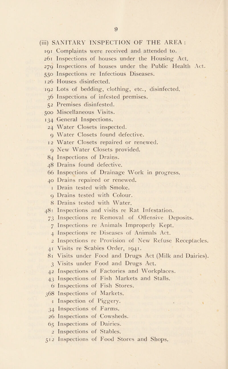 (iii) SANITARY INSPECTION OF THE AREA : 191 Complaints were received and attended to. 261 Inspections of houses under the Housing- Act. 279 Inspections of houses under the Public Health Act. 550 Inspections re Infectious Diseases. 126 Houses disinfected. 192 Lots of bedding-, clothing, etc., disinfected. 36 Inspections of infested premises. 52 Premises disinfested. 500 Miscellaneous Visits. 134 General Inspections. 24 Water Closets inspected. 9 Water Closets found defective. 12 Water Closets repaired or renewed. 9 New Water Closets provided. 84 Inspections of Drains. 48 Drains found defective. 66 Inspections of Drainage Work in progress. 40 Drains repaired or renewed. 1 Drain tested with Smoke. 9 Drains tested with Colour. 8 Drains tested with Water. 481 Inspections and visits re Rat Infestation. 73 Inspections re Removal of Offensive Deposits. 7 Inspections re Animals Improperly Kept. 4 Inspections re Diseases of Animals Act. 2 Inspections re Provision of New Refuse Receptacles. 41 Visits re Scabies Order, 1941. 81 Visits under Food and Drugs Act (Milk and Dairies). 3 Visits under Food and Drugs Act. 42 Inspections of Factories and Workplaces. 43 Inspections of Fish Markets and Stalls. 6 Inspections of Fish Stores. 368 Inspections of Markets. 1 Inspection of Piggery. 34 Inspections of Farms. 26 Inspections of Cowsheds. 65 Inspections of Dairies. 2 Inspections of Stables. 512 Inspections of Food Stores and Shops.