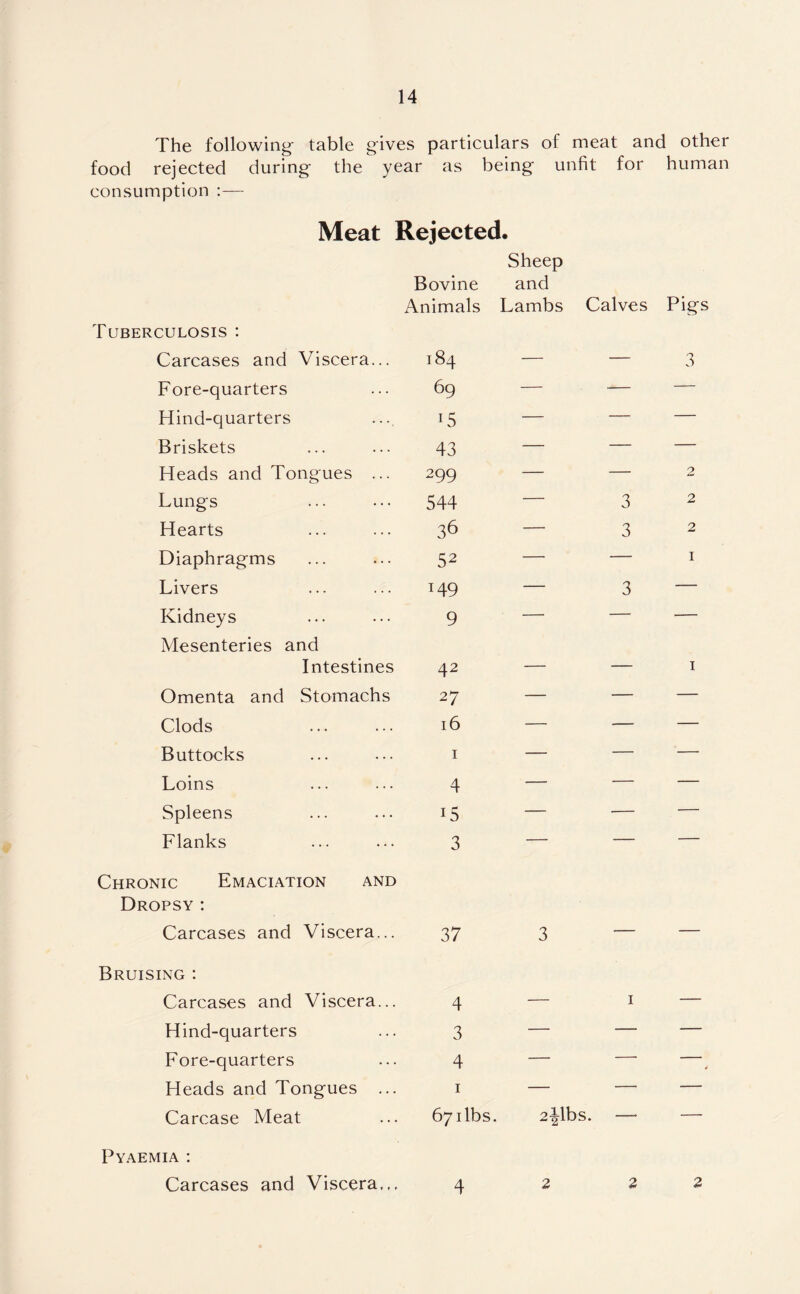 The following' table gives particulars of meat and other food rejected during the year as being unfit for human consumption :— Meat Rejected. Bovine Animals Sheep and Lambs Calves Pigs Tuberculosis : Carcases and Viscera... 184 — — 3 Fore-quarters 69 — — — Hind-quarters i5 — — — Briskets 43 — — — Heads and Tongues ... 299 — — 2 Lungs 544 — 3 2 Hearts 36 — 3 2 Diaphragms 52 — — 1 Livers T49 — 3 — Kidneys 9 — — — Mesenteries and Intestines 42 — — 1 Omenta and Stomachs 27 — — — Clods 16 — — — Buttocks 1 — — — Loins 4 — — — Spleens 15 — — — Flanks 3 — — — Chronic Emaciation and Dropsy : Carcases and Viscera... 37 3 — — Bruising : Carcases and Viscera... 4 — 1 — Hind-quarters 3 — — — Fore-quarters 4 — — / Heads and Tongues ... 1 — — — Carcase Meat 67ilbs. 2|lbs. — — Pyaemia : Carcases and Viscera.,, 4 2 2 2