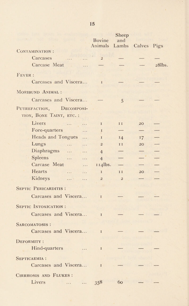 Bovine Sheep and Contamination : Animals Lambs Calves Pig's Carcases 2 *- — — Carcase Meat Fever : • * . - -- — 281bs. Carcases and Viscera... i — Moribund Animal : Carcases and Viscera... — 5 Putrefaction, Decomposi¬ tion, Bone Taint, etc. : Livers 1 11 20 *- Fore-quarters 1 — — — Heads and Tong-ues ... 1 r4 17 — Lungs 2 11 20 — Diaphragms 4 — -- — Spleens 4 — -- — Carcase Meat 1 izjibs. — — — Hearts 1 11 20 — Kidneys 2 2 — — Septic Pericarditis : Carcases and Viscera... 1 — — — Septic Intoxication : Carcases and Viscera... 1 — — — Sarcomatosis : Carcases and Viscera... 1 — — — Deformity : Hind-quarters 1 — — — Septicaemia : Carcases and Viscera... 1 — — — Cirrhosis and Flukes : Livers 358 60 —- •-