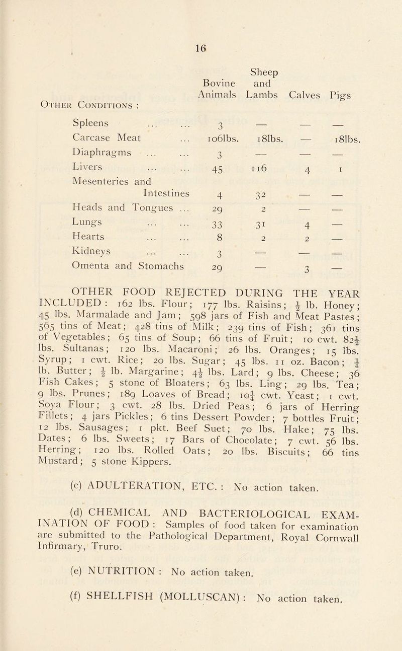 Sheep Bovine and Animals Lambs Calves Pigs : Conditions : Spleens 3 — — — Carcase Meat io61bs. 18 lbs. — r81bs. Diaphragms 3 — — — Livers 45 116 4 1 Mesenteries and Intestines 4 32 — — Heads and Tongues ... 29 2 — — Lungs 33 3i 4 — Hearts 8 2 2 — Kidneys 3 — — — Omenta and Stomachs 29 — 3 — OTHER FOOD REJECTED DURING THE YEAR INCLUDED: 162 lbs. Flour; 177 lbs. Raisins; \ lb. Honey; 45 lbs. Marmalade and Jam; 598 jars of Fish and Meat Pastes; 565 tins of Meat; 428 tins of Milk; 239 tins of Fish; 361 tins of Vegetables; 65 tins of Soup ; 66 tins of Fruit; 10 cwt. 82^ lbs. Sultanas; 120 lbs. Macaroni; 26 lbs. Oranges; 13 lbs. Syrup; 1 cwt. Rice; 20 lbs. Sugar; 45 lbs. 11 oz. Bacon; \ lb. Butter; f lb. Margarine; 4| lbs. Lard; 9 lbs. Cheese; 36 Fish Cakes; 5 stone of Bloaters; 63 lbs. Ling; 29 lbs. Tea; 9 lbs. 1 1 unes; 189 Loaves of Bread; 10^ cwt. Yeast; 1 cwt. Soya Flour; 3 cwt. 28 lbs. Dried Peas; 6 jars of Herring Fillets; 4 jars Pickles; 6 tins Dessert Powder; 7 bottles Fruit; 12 lbs. Sausages; 1 pkt. Beef Suet; 70 lbs. Hake; 75 lbs. Dates; 6 lbs. Sweets; 17 Bars of Chocolate; 7 cwt. 56 lbs. Herring, 120 lbs. Rolled Oats; 20 lbs. Biscuits; 66 tins Mustard; 5 stone Kippers. (c) ADULTERATION, ETC. : No action taken. (d) CHEMICAL AND BACTERIOLOGICAL EXAM¬ INATION OF FOOD : Samples of food taken for examination fire submitted to the Pathological Department, Royal Cornwall Infirmary, Truro. (e) NUTRITION : No action taken. (f) SHELLFISH (MOLLUSCAN) : No action taken.