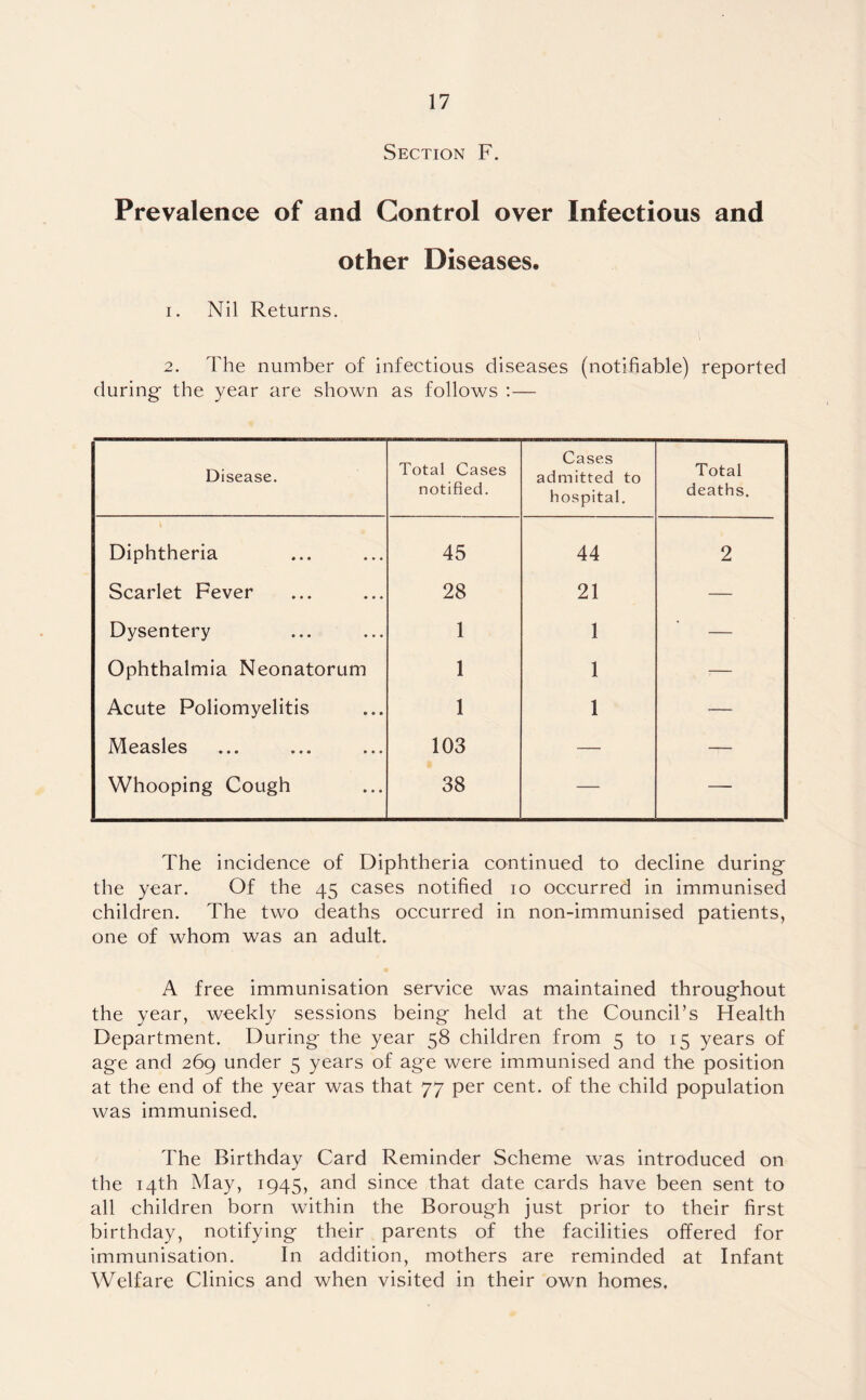 Section F. Prevalence of and Control over Infectious and other Diseases. 1. Nil Returns. 2. The number of infectious diseases (notifiable) reported during- the year are shown as follows :— Disease. Total Cases notified. Cases admitted to hospital. Total deaths. Diphtheria 45 44 2 Scarlet Fever 28 21 — Dysentery 1 1 — Ophthalmia Neonatorum 1 1 — Acute Poliomyelitis 1 1 — Measles 103 — — Whooping Cough 38 — — The incidence of Diphtheria continued to decline during the year. Of the 45 cases notified 10 occurred in immunised children. The two deaths occurred in non-immunised patients, one of whom was an adult. A free immunisation service was maintained throug-hout the year, weekly sessions being held at the Council’s Health Department. During- the year 58 children from 5 to 15 years of age and 269 under 5 years of age were immunised and the position at the end of the year was that 77 per cent, of the child population was immunised. The Birthday Card Reminder Scheme was introduced on the 14th May, 1945, and since that date cards have been sent to all children born within the Borough just prior to their first birthday, notifying their parents of the facilities offered for immunisation. In addition, mothers are reminded at Infant Welfare Clinics and when visited in their own homes.