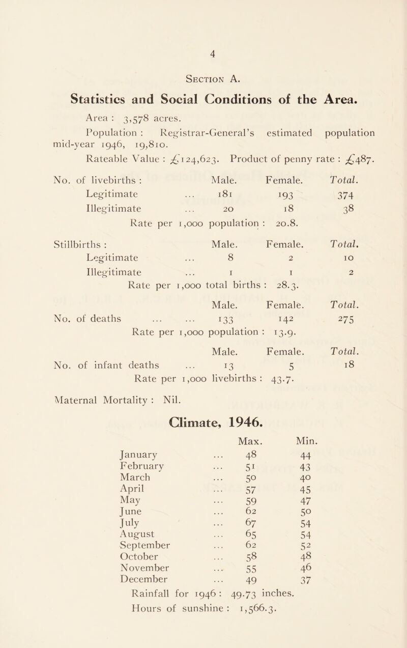 Section A. Statistics and Social Conditions of the Area. Area : 3,578 acres. Population : Registrar-General’s estimated population mid-year 1946, 19,810. Rateable Value : 124,623. Product of penny rate : ^487. No. of livebirths : Male. Female. Total. Legitimate ... 181 193 374 Illegitimate ... 20 18 38 Rate per 1,000 population: 20.8. Stillbirths : Male. Female. Total. Legitimate ... 8 2 10 Illegitimate ... 1 1 2 Rate per 1,000 total births: 28.3. Male. Female. Total. No. of deaths ... ... 133 142 275 Rate per 1,000 population : 13.9. Male. Female. Total. No. of infant deaths ... 13 5 18 Rate per 1,000 livebirths: 43.7. Maternal Mortality : Nil. Climate, 1946. Max. Min. January 48 44 February 51 43 March 50 40 April 57 45 May 59 47 June 62 50 July 67 54 August 65 54 September 62 52 October ... 58 48 November 55 46 December 49 37 Rainfall for 1946 : 49.73 inches. Hours of sunshine: 1,566.3.