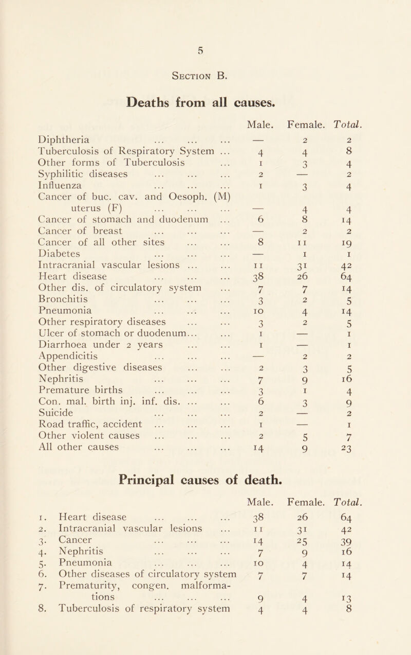 Section B. Deaths from all causes. Male. Female. Total Diphtheria — 2 2 Tuberculosis of Respiratory System ... 4 4 8 Other forms of Tuberculosis 1 3 4 Syphilitic diseases 2 2 Influenza Cancer of buc. cav. and Oesoph. (M) 1 3 4 uterus (F) — 4 4 Cancer of stomach and duodenum 6 8 14 Cancer of breast — 2 2 Cancer of all other sites 8 11 19 Diabetes — 1 1 Intracranial vascular lesions ... 11 31 42 Heart disease 38 26 64 Other dis. of circulatory system 7 7 14 Bronchitis 3 2 5 Pneumonia 10 4 14 Other respiratory diseases 3 2 5 Ulcer of stomach or duodenum... 1 — 1 Diarrhoea under 2 years 1 — 1 Appendicitis — 2 2 Other digestive diseases 2 3 5 Nephritis 7 9 16 Premature births 3 1 4 Con. mal. birth inj. inf. dis. ... 6 3 9 Suicide 2 2 Road traffic, accident 1 — 1 Other violent causes 2 5 7 All other causes 14 9 23 Principal causes of death. 1. Heart disease Male. 38 Female. 26 Total 64 2. Intracranial vascular lesions 11 31 42 3- Cancer H 25 39 4- Nephritis 7 9 16 5* Pneumonia 10 4 14 6. Other diseases of circulatory system 7 7 14 7- Prematurity, congen. malforma¬ tions 9 4 13 8. Tuberculosis of respiratory system 4 4 8