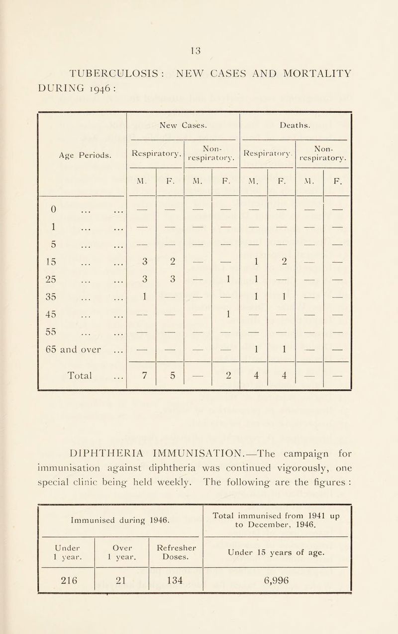 TUBERCULOSIS : NEW CASES AND MORTALITY DURING 1946: Age Periods. New Cases. Deaths. Respiratory. Non¬ respirator)'. Respiratory. Non- res pi rat orv. M. F. M. F. M. F. M. F. 0 . — — — — —- — — — 1 . 5 . —- — — — — — — — 15 . 3 2 — — 1 2 — — 25 3 3 — 1 1 — — — 35 . 1 — — — 1 1 — -— 45 . — -— — 1 — — — — 55 . — — -— — — — — — 65 and over —- — — — 1 1 — — Total 7 5 — 2 4 4 — — DIPHTHERIA IMMUNISATION.—The campaign for immunisation against diphtheria was continued vigorously, one special clinic being held weekly. The following are the figures : Immunised during 1946. Total immunised from 1941 up to December, 1946. U tider 1 year. Over 1 year. Refresher Doses. Under 15 years of age. 216 21 134 6,996