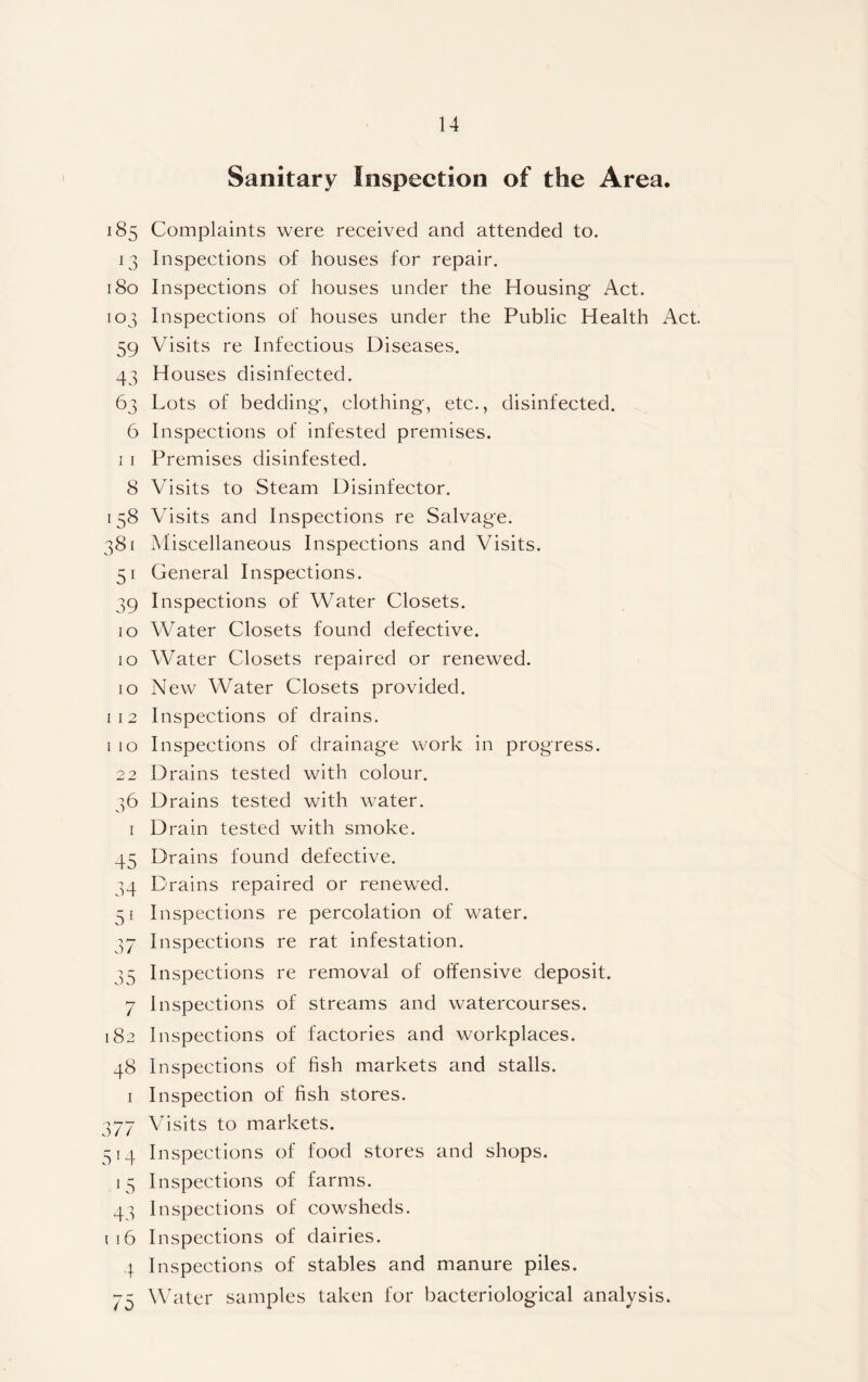 Sanitary Inspection of the Area. 185 Complaints were received and attended to. 13 Inspections of houses for repair. 180 Inspections of houses under the Housing' Act. 103 Inspections of houses under the Public Health Act. 59 Visits re Infectious Diseases. 43 Houses disinfected. 63 Lots of bedding-, clothing, etc., disinfected. 6 Inspections of infested premises. 1 1 Premises disinfested. 8 Visits to Steam Disinfector. 158 Visits and Inspections re Salvage. 381 Miscellaneous Inspections and Visits. 51 General Inspections. 39 Inspections of Water Closets. 10 Water Closets found defective. 10 Water Closets repaired or renewed. 10 New Water Closets provided. 1 12 Inspections of drains. 1 10 Inspections of drainage work in progress. 22 Drains tested with colour. 36 Drains tested with water. 1 Drain tested with smoke. 45 Drains found defective. 34 Drains repaired or renewed. 51 Inspections re percolation of water. 37 Inspections re rat infestation. 35 Inspections re removal of offensive deposit. 7 Inspections of streams and watercourses. 182 Inspections of factories and workplaces. 48 Inspections of fish markets and stalls. 1 Inspection of fish stores. 377 Visits to markets. 514 Inspections of food stores and shops. 15 Inspections of farms. 43 Inspections of cowsheds. 1 16 Inspections of dairies. 4 Inspections of stables and manure piles. 75 Water samples taken for bacteriological analysis.