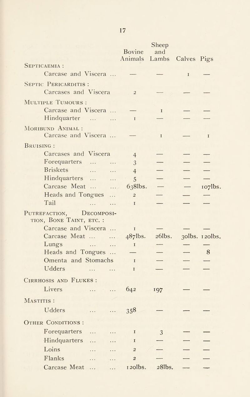 Septicaemia : Carcase and Viscera ... Septic Pericarditis : Carcases and Viscera Multiple Tumours : Carcase and Viscera ... Hindquarter Moribund Animal : Carcase and Viscera ... Sheep Bovine and Animals Lambs Calves Pigs 2 - I - - I - I Bruising : Carcases and Viscera Forequarters Briskets Hindquarters Carcase Meat ... Heads and Tongues . Tail 6381bs. — — io7lbs. Putrefaction, Decomposi¬ tion, Bone Taint, etc. : Carcase and Viscera ... Carcase Meat ... Lungs Heads and Tongues ... Omenta and Stomachs Udders 487lbs. 261bs. 3olbs. i2olbs. — — — 8 Cirrhosis and Flukes : Livers ... ... 642 197 Mastitis : Udders ... ... 358 Other Conditions : Forequarters Hindquarters Loins Flanks Carcase Meat 281bs,