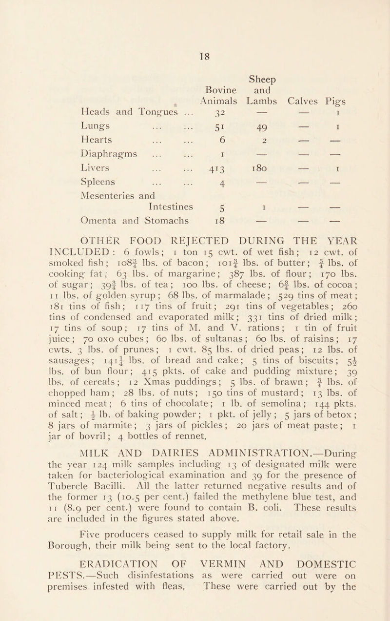 Bovine Sheep and Animals Lambs Calves Pigs Heads and Tongues ... 32 — — 1 Lungs 5i 49 — 1 Hearts 6 2 ■— — Diaphragms 1 — — — Livers 4L3 180 — 1 Spleens Mesenteries and 4 — — — Intestines 5 1 — — Omenta and Stomachs 18 — — — OTHER FOOD REJECTED DURING THE YEAR INCLUDED: 6 fowls; i ton 15 cwt. of wet fish; 12 cwt. of smoked fish; io8f lbs. of bacon; ioij lbs. of butter; f lbs. of cooking' fat; 63 lbs. of margarine; 387 lbs. of flour; 170 lbs. of sugar; 39! lbs. of tea; 100 lbs. of cheese; 6f lbs. of cocoa; 11 lbs. of golden syrup; 68 lbs. of marmalade; 529 tins of meat; 181 tins of fish; 117 tins of fruit; 291 tins of vegetables; 260 tins of condensed and evaporated milk; 331 tins of dried milk; 17 tins of soup; 17 tins of M. and V. rations; 1 tin of fruit juice; 70 oxo cubes; 60 lbs. of sultanas; 60 lbs. of raisins; 17 cwts. 3 lbs. of prunes; 1 cwt. 85 lbs. of dried peas; 12 lbs. of sausages; 14ij lbs. of bread and cake; 5 tins of biscuits; 5J lbs. of bun flour; 415 pkts. of cake and pudding mixture; 39 lbs. of cereals; 12 Xmas puddings; 5 lbs. of brawn; f lbs. of chopped ham; 28 lbs. of nuts; 150 tins of mustard; 13 lbs. of minced meat; 6 tins of chocolate; 1 lb. of semolina; 144 pkts. of salt; \ lb. of baking powder; 1 pkt. of jelly; 5 jars of betox ; 8 jars of marmite; 3 jars of pickles; 20 jars of meat paste; 1 jar of bovril; 4 bottles of rennet. MILK AND DAIRIES ADMINISTRATION.—During the year 124 milk samples including 13 of designated milk were taken for bacteriological examination and 39 for the presence of Tubercle Bacilli. All the latter returned negative results and of the former 13 (10.5 per cent.) failed the methylene blue test, and 11 (8.9 per cent.) were found to contain B. coli. These results are included in the figures stated above. Five producers ceased to supply milk for retail sale in the Borough, their milk being sent to the local factory. ERADICATION OF VERMIN AND DOMESTIC PESTS.—Such disinfestations as were carried out were on premises infested with fleas, These were carried out by the