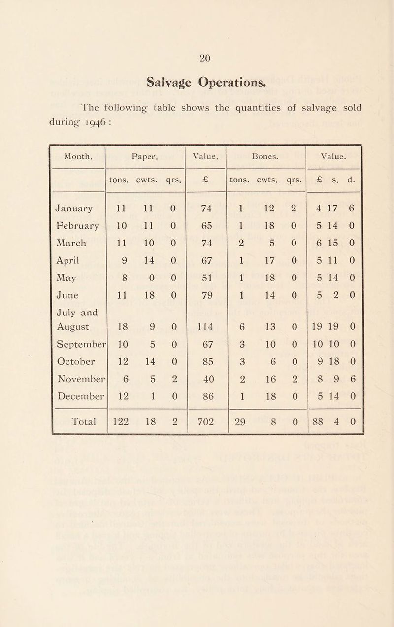Salvage Operations. The following table shows the quantities of salvage sold during 1946 : Month. Paper. Value. j Bones. i Value. tons. cwts. qrs. £ tons. cwts. qrs. £ s. d. January 11 11 0 74 1 12 2 4 17 6 February 10 11 0 65 1 18 0 5 14 0 March 11 10 0 74 2 5 0 6 15 0 April 9 14 0 67 1 17 0 5 11 0 May 8 0 0 51 1 18 0 5 14 0 June 11 18 0 79 1 14 0 5 2 0 July and August 18 9 0 114 6 13 0 19 19 0 September 10 5 0 67 3 10 0 10 10 0 October 12 14 0 85 3 6 0 9 18 0 November 6 5 2 40 2 16 2 8 9 6 December 12 1 0 86 1 18 0 5 14 0 Total 122 18 2 702 29 8 0 88 4 0