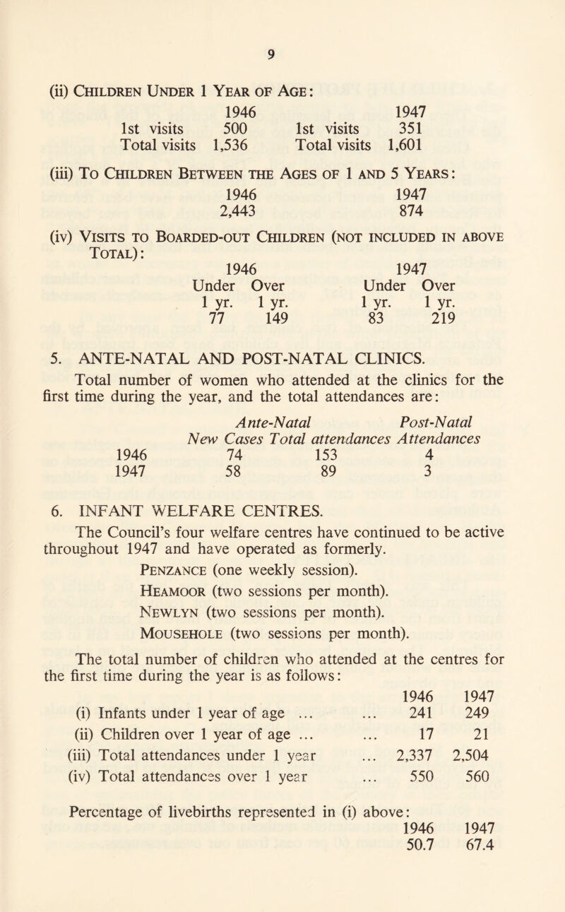 (ii) Children Under 1 Year of Age : 1946 1947 1st visits 500 1st visits 351 Total visits 1,536 Total visits 1,601 (iii) To Children Between the Ages of 1 and 5 Years : 1946 1947 2,443 874 (iv) Visits to Boarded-out Children (not included in above Total) : 1946 Under Over 1 yr. 1 yr. 77 149 1947 Under Over 1 yr. 1 yr. 83 219 5. ANTE-NATAL AND POST-NATAL CLINICS. Total number of women who attended at the clinics for the first time during the year, and the total attendances are: Ante-Natal Post-Natal New Cases Total attendances Attendances 1946 74 153 4 1947 58 89 3 6. INFANT WELFARE CENTRES. The Council’s four welfare centres have continued to be active throughout 1947 and have operated as formerly. Penzance (one weekly session). Heamoor (two sessions per month). Newlyn (two sessions per month). Mousehole (two sessions per month). The total number of children who attended at the centres for the first time during the year is as follows: (i) Infants under 1 year of age ... 1946 241 1947 249 (ii) Children over 1 year of age ... 17 21 (iii) Total attendances under 1 year ... 2,337 2,504 (iv) Total attendances over 1 year 550 560 Percentage of livebirths represented in (i) above: 1946 50.7 1947 67.4