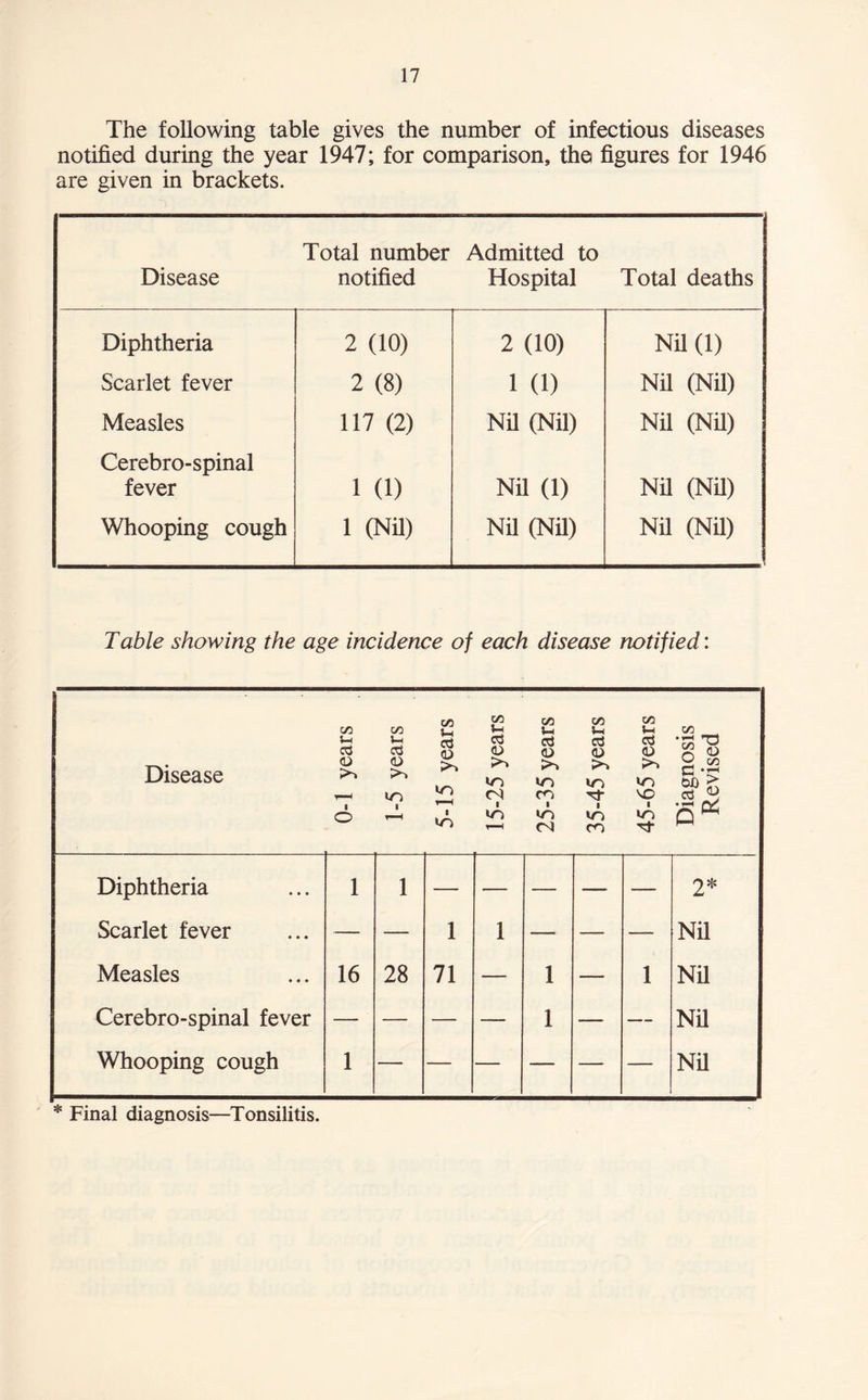 The following table gives the number of infectious diseases notified during the year 1947; for comparison, the figures for 1946 are given in brackets. Disease Total number notified Admitted to Hospital Total deaths Diphtheria 2 (10) 2 (10) Nil (1) Scarlet fever 2 (8) 1 0) Nil (Nil) Measles 117 (2) Nil (Nil) Nil (Nil) Cerebro-spinal fever i a) Nil (1) Nil (Nil) Whooping cough 1 (Nil) Nil (Nil) Nil (Nil) Table showing the age incidence of each disease notified: Disease 0-1 years 1-5 years 5-15 years 15-25 years 25-35 years 35-45 years 45-65 years Diagnosis Revised Diphtheria 1 1 — — — — — 2* Scarlet fever — — 1 1 — —■ — Nil Measles 16 28 71 — 1 — 1 Nil Cerebro-spinal fever — — — — 1 — — Nil Whooping cough 1 — — — — — — Nil * Final diagnosis—Tonsilitis.