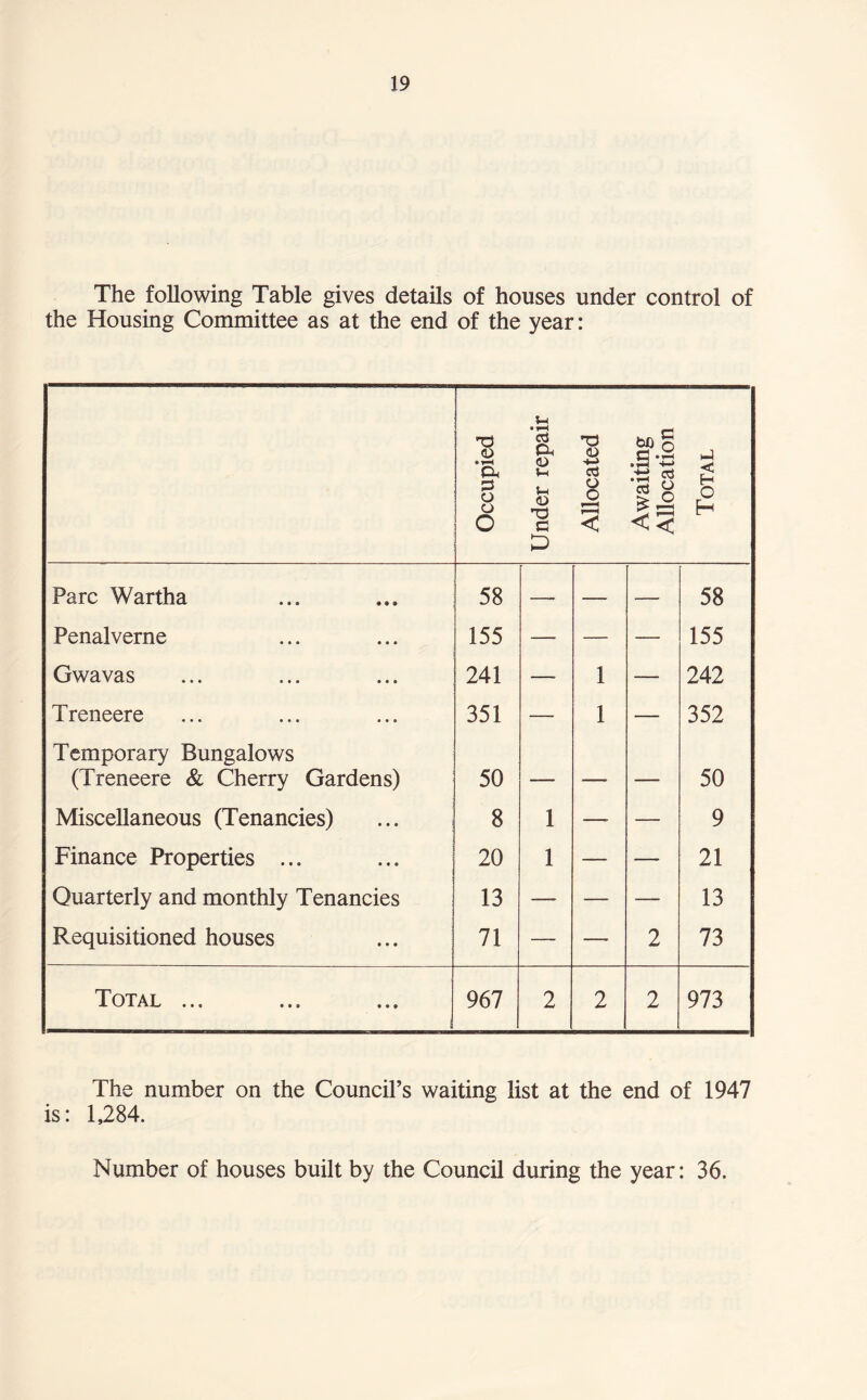 The following Table gives details of houses under control of the Housing Committee as at the end of the year: Occupied Under repair Allocated Awaiting Allocation Total Parc Wartha 58 —- —• — 58 Penalverne 155 —- — — 155 Gwavas 241 —• 1 — 242 Treneere 351 — 1 — 352 Temporary Bungalows (Treneere & Cherry Gardens) 50 — — — 50 Miscellaneous (Tenancies) ... . 8 1 —■ — 9 Finance Properties ... 20 1 — — 21 Quarterly and monthly Tenancies 13 — — — 13 Requisitioned houses 71 — — 2 73 Total ... i 967 2 2 2 973 The number on the Council’s waiting list at the end of 1947 is: 1,284. Number of houses built by the Council during the year: 36.