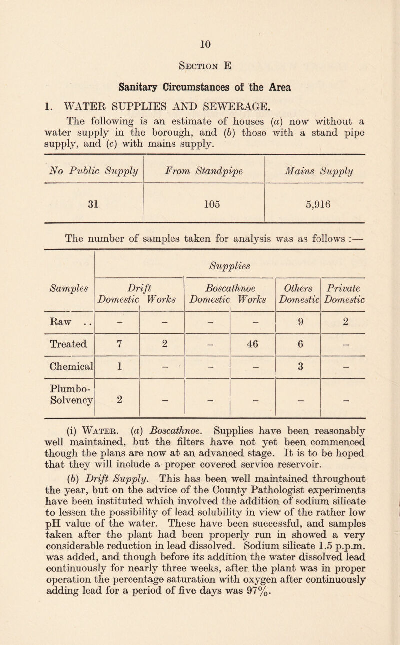 Section E Sanitary Circumstances of the Area 1. WATER SUPPLIES AND SEWERAGE. The following is an estimate of houses {a) now without a water supply in the borough, and (6) those with a stand pipe supply, and (c) with mains supply. No Public Supply From Standpipe Mains Supply 31 105 5,916 The number of samples taken for analysis was as follows :— Samples Supplies Dr Domestic ift Works Bosca Domestic dhnoe Works Others Domestic Private Domestic Raw — — — — 9 2 Treated 7 2 — 46 6 — Chemical 1 — — — 3 — Plumb 0- Solvency 2 — — — — — (i) Watee. (a) Boscathnoe. Supplies have been reasonably well maintained, but the filters have not yet been commenced though the plans are now at an advanced stage. It is to be hoped that they v/'ill include a proper covered service reservoir. (h) Drift Supply. This has been well maintained throughout the year, but on the advice of the County Pathologist experiments have been instituted which involved the addition of sodium silicate to lessen the possibility of lead solubility in view of the rather low pH value of the water. These have been successful, and samples taken after the plant had been properly run in showed a very considerable reduction in lead dissolved. Sodium silicate 1.5 p.p.m. was added, and though before its addition the water dissolved lead continuously for nearly three weeks, after the plant was in proper operation the percentage saturation with oxygen after continuously adding lead for a period of five days was 97%.