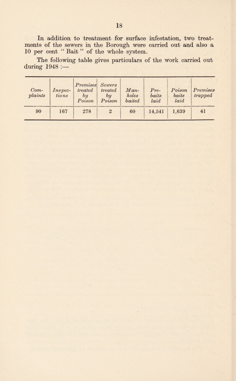 In addition to treatment for surface infestation, two treat¬ ments of the sewers in the Borough were carried out and also a 10 per cent “ Bait ” of the whole system. The following table gives particulars of the work carried out during 1948 :— Com¬ plaints Inspec¬ tions Premises treated by Poison Sewers treated by Poison Man¬ holes baited Pre¬ baits laid Poison baits laid Premises trapped 90 167 278 2 60 14,541 1,639 41