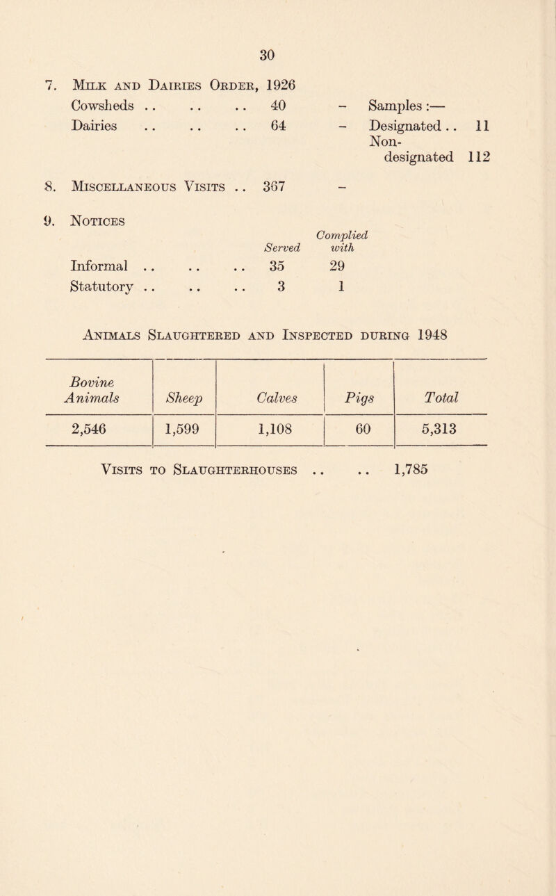 7. Milk and Dairies Order, Cowsheds .. Dairies 8. Miscellaneous Visits .. 0. Notices Informal .. Statutory .. 1926 40 - Samples:— 64 - Designated.. Non- designated 367 Complied Served with 85 29 3 1 Animals Slaughtered and Inspected during 1948 Bovine Animals Sheep Calves Pigs Total 2,546 1,599 1,108 60 5,313 Visits to Slaughterhouses • • 1,785