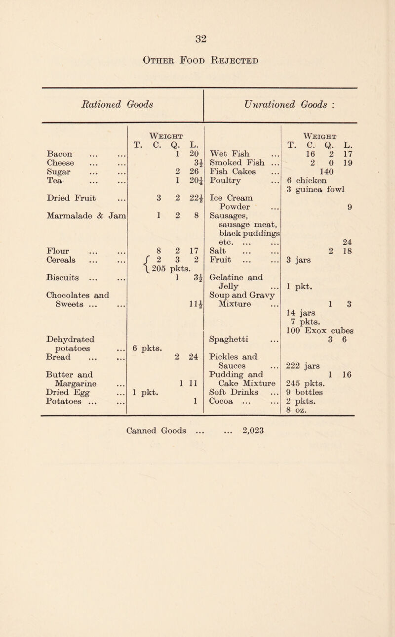 Other Food Rejected Rationed Goods Unrationed Goods : Weight T. C. Q. L. Weight T. C. Q. L. Bacon 1 20 Wet Fish 16 2 17 Cheese Smoked Fish ... 2 0 19 Sugar 2 26 Fish Cakes 140 Toot • • • • •. 1 20i Poultry 6 chicken 3 guinea fowl Dried Fruit 3 2 22i Ice Cream Powder 9 Marmalade & Jam 1 2 8 Sausages, sausage meat, black puddings etc. ... ... 24 Flour 8 2 17 Sdili} • • • • • • 2 18 Cereals / 2 3 2 \ 205 pkts. Fruit 3 jars Biscuits Chocolates and 1 Gelatine and Jelly Soup and Gravy 1 pkt. Sweets ... Dehydrated potatoes 6 pkts. IH Mixture Spaghetti 1 3 14 jars 7 pkts. 100 Exox cubes 3 6 Bread Butter and 2 24 Pickles and Sauces Pudding and 222 jars 1 16 Margarine 1 11 Cake Mixture 245 pkts. Dried Egg 1 pkt. Soft Drinks 9 bottles Potatoes ... 1 Cocoa ... 2 pkts. 8 oz. Canned Goods 2,023