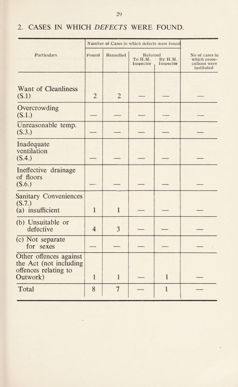 2. CASES IN WHICH DEFECTS WERE FOUND. Particulars Number of Cases in which defects were found No of cases in which prose¬ cutions were instituted Found Remedied Refer To H.M. Inspector red By H.M. Inspector Want of Cleanliness (S.l) 2 2 Overcrowding (S.l.) —. — -— — — Unreasonable temp. (S.3.) — — — — •-- Inadequate ventilation (S.4.) _ _ _ Ineffective drainage of floors (S.6.) _ _ _ Sanitary Conveniences (S.7.) (a) insufficient 1 1 _ _ (b) Unsuitable or defective 4 3 — —- —— (c) Not separate for sexes — -— -- — •—- Other offences against the Act (not including offences relating to Outwork) 1 1 1